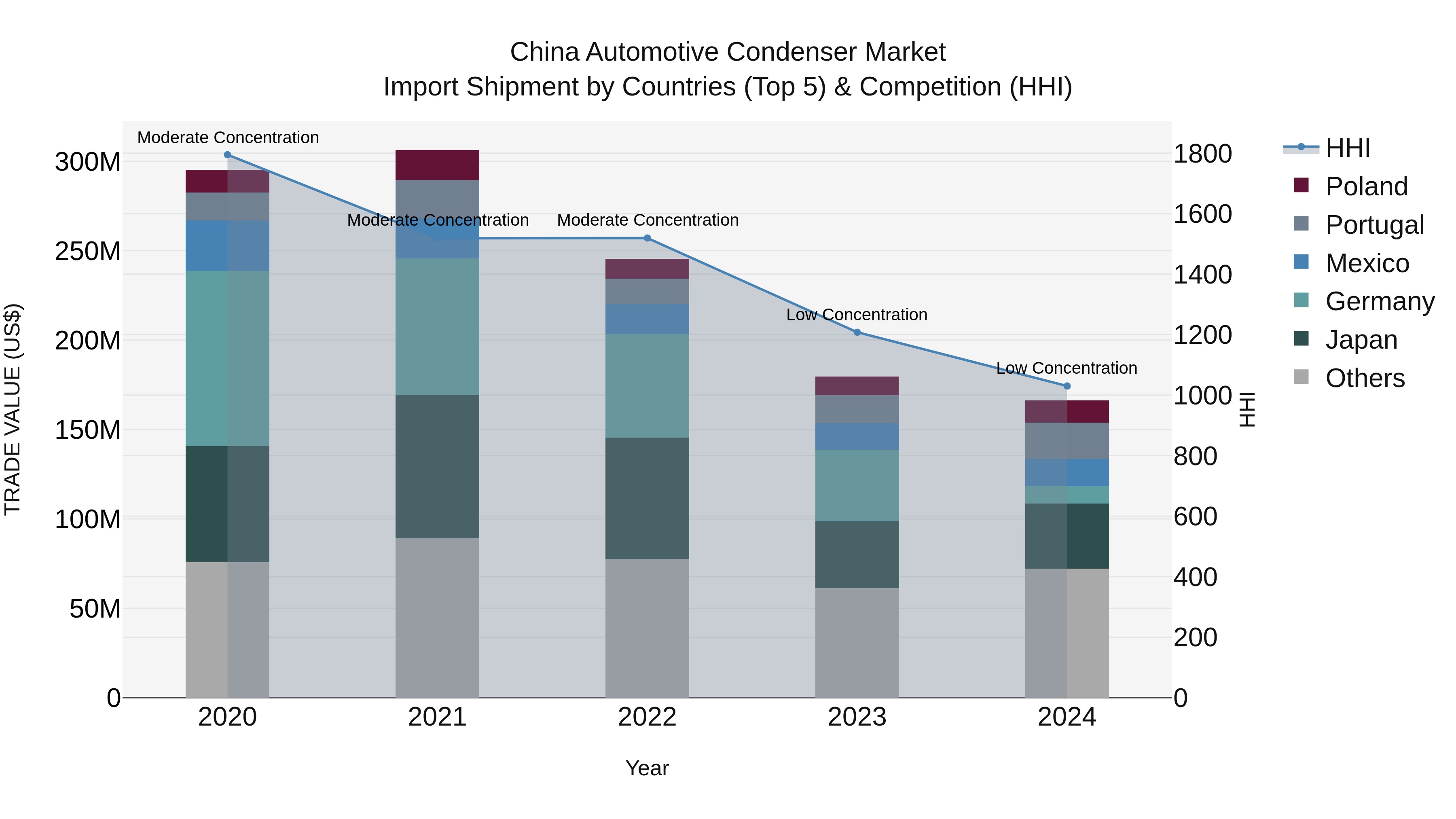 China Automotive Condenser Market Top 5 Importing Countries and Market Competition (HHI) Analysis