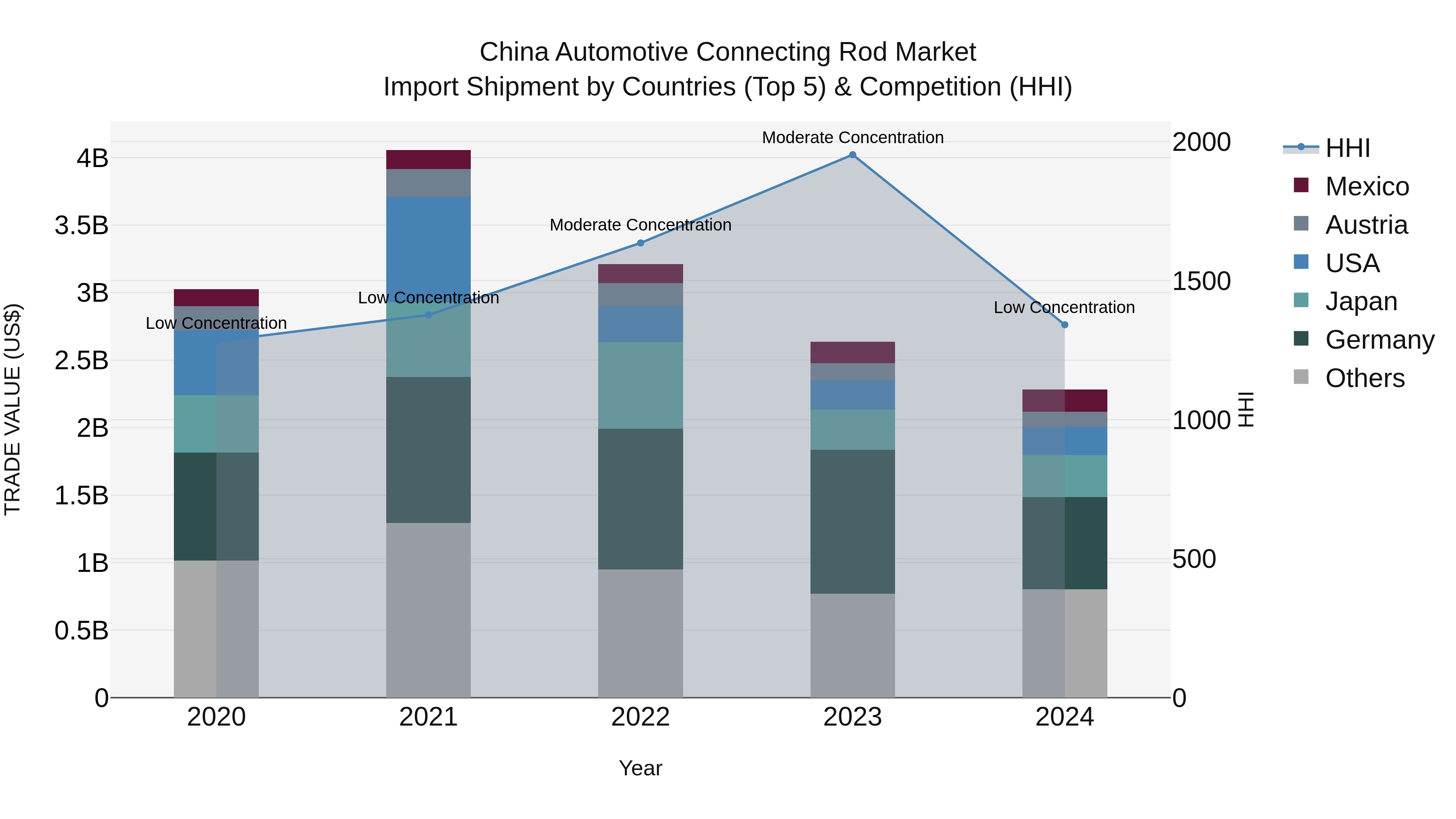 China Automotive Connecting Rod Market Top 5 Importing Countries and Market Competition (HHI) Analysis