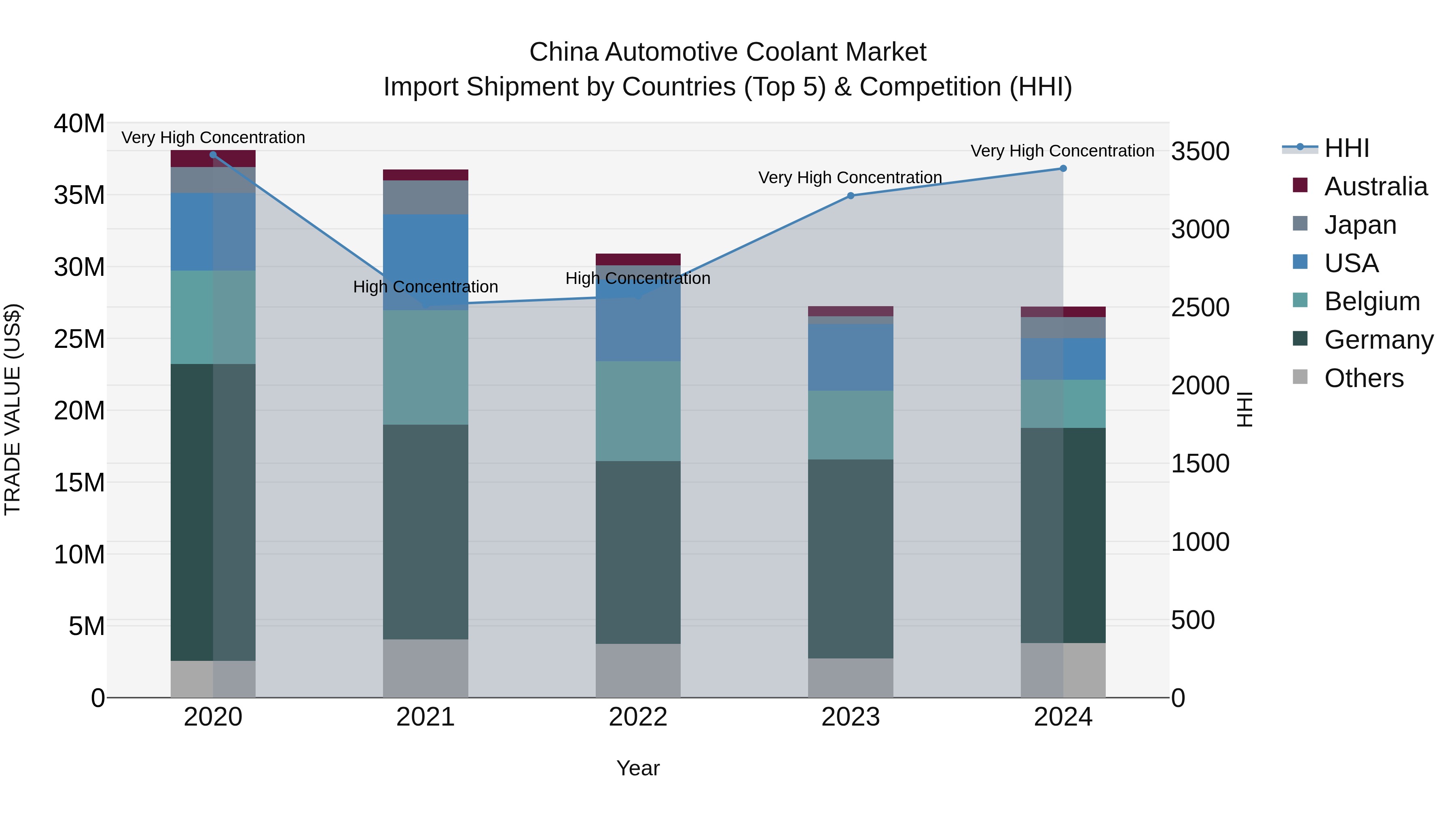 China Automotive Coolant Market Top 5 Importing Countries and Market Competition (HHI) Analysis