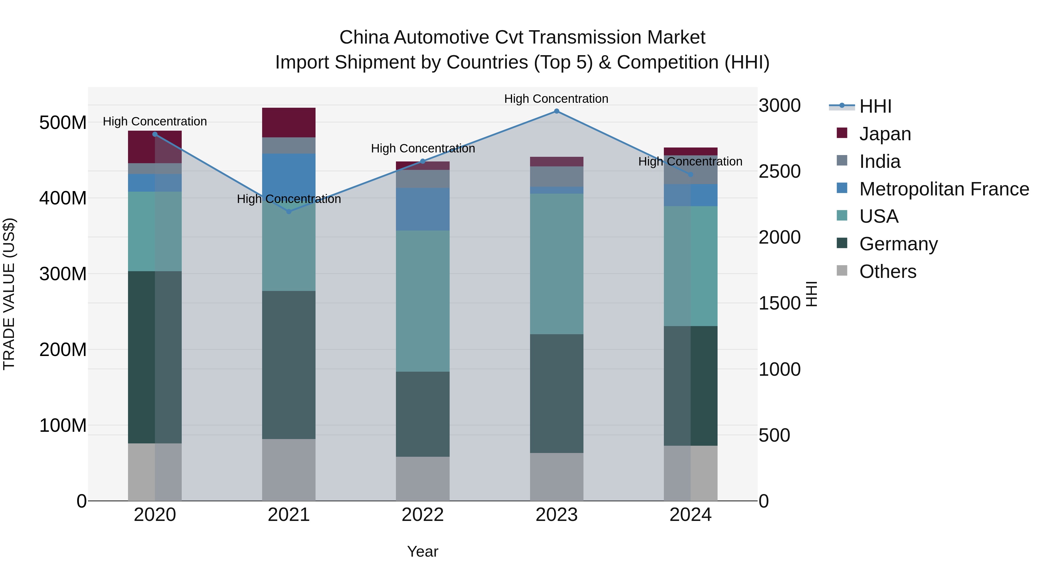China Automotive Cvt Transmission Market Top 5 Importing Countries and Market Competition (HHI) Analysis