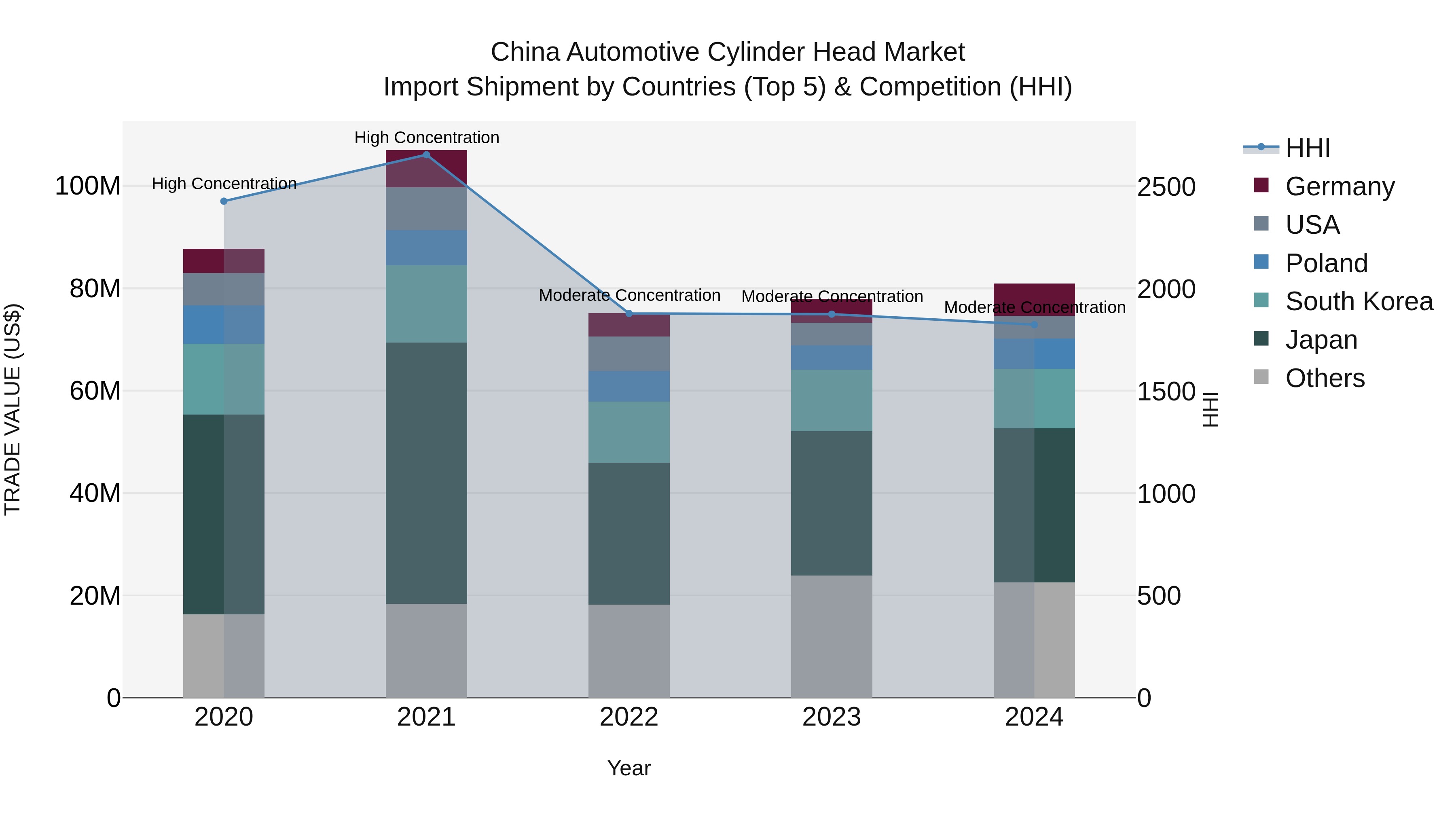 China Automotive Cylinder Head Market Top 5 Importing Countries and Market Competition (HHI) Analysis