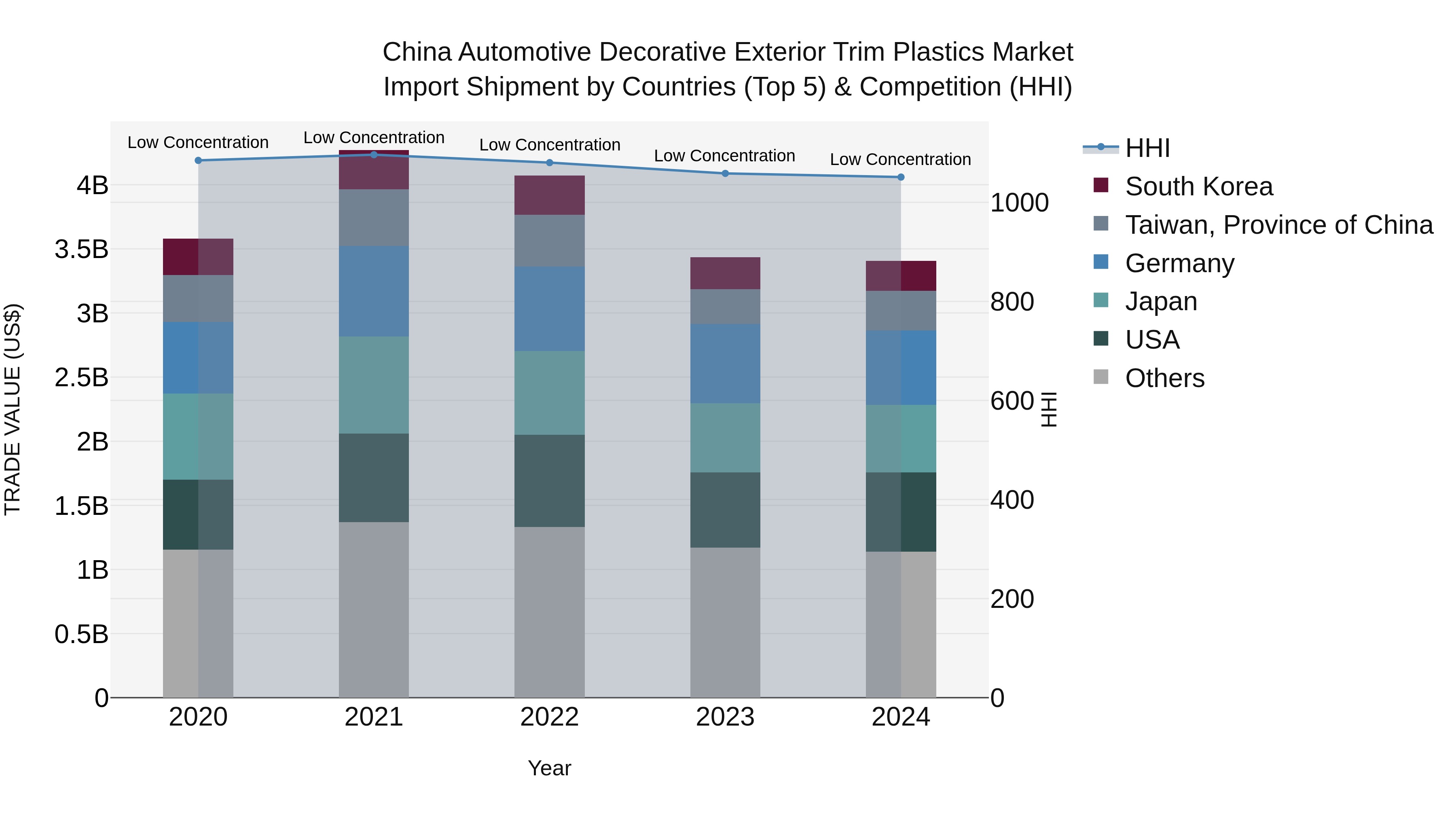 China Automotive Decorative Exterior Trim Plastics Market Top 5 Importing Countries and Market Competition (HHI) Analysis