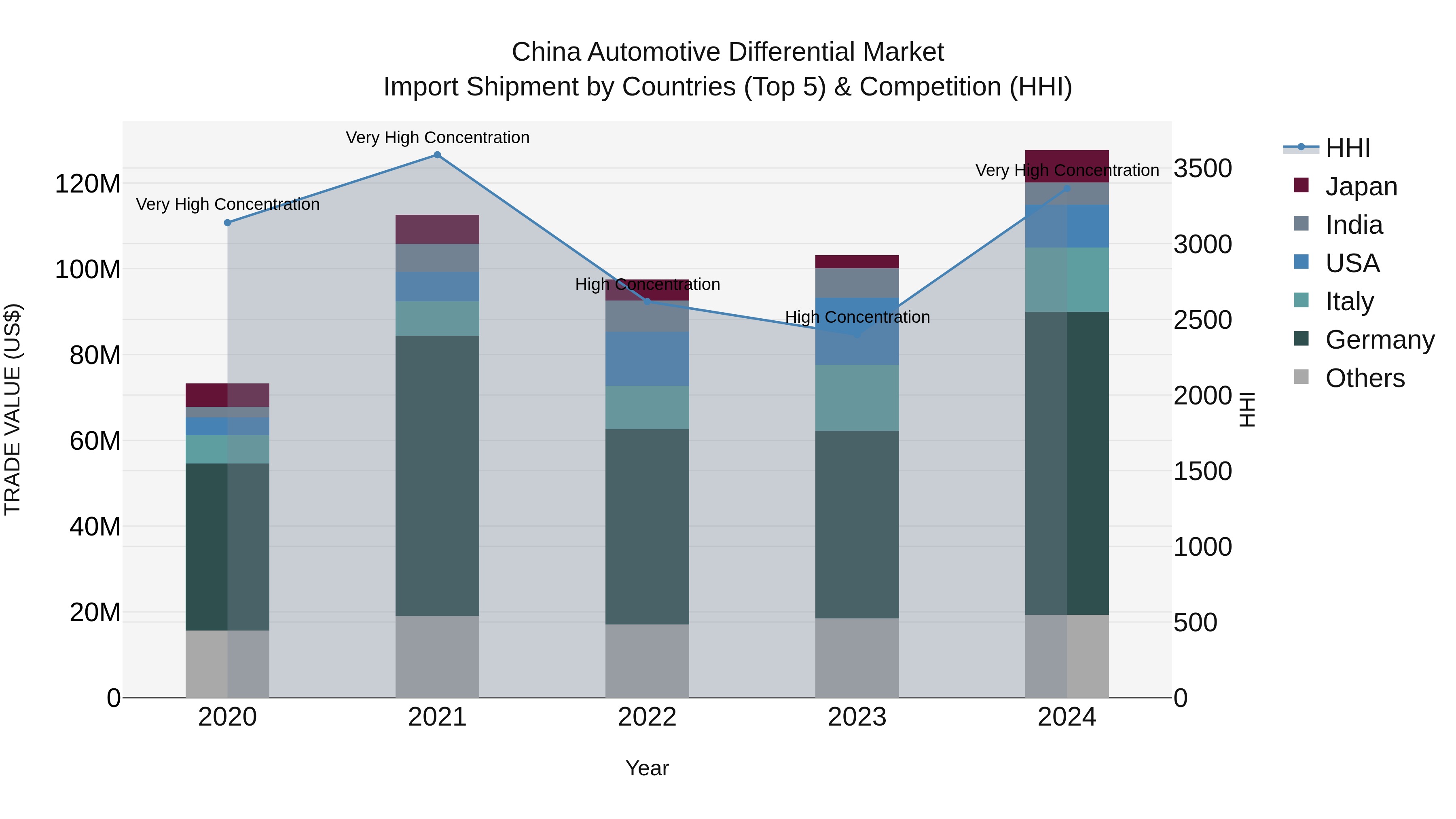 China Automotive Differential Market Top 5 Importing Countries and Market Competition (HHI) Analysis