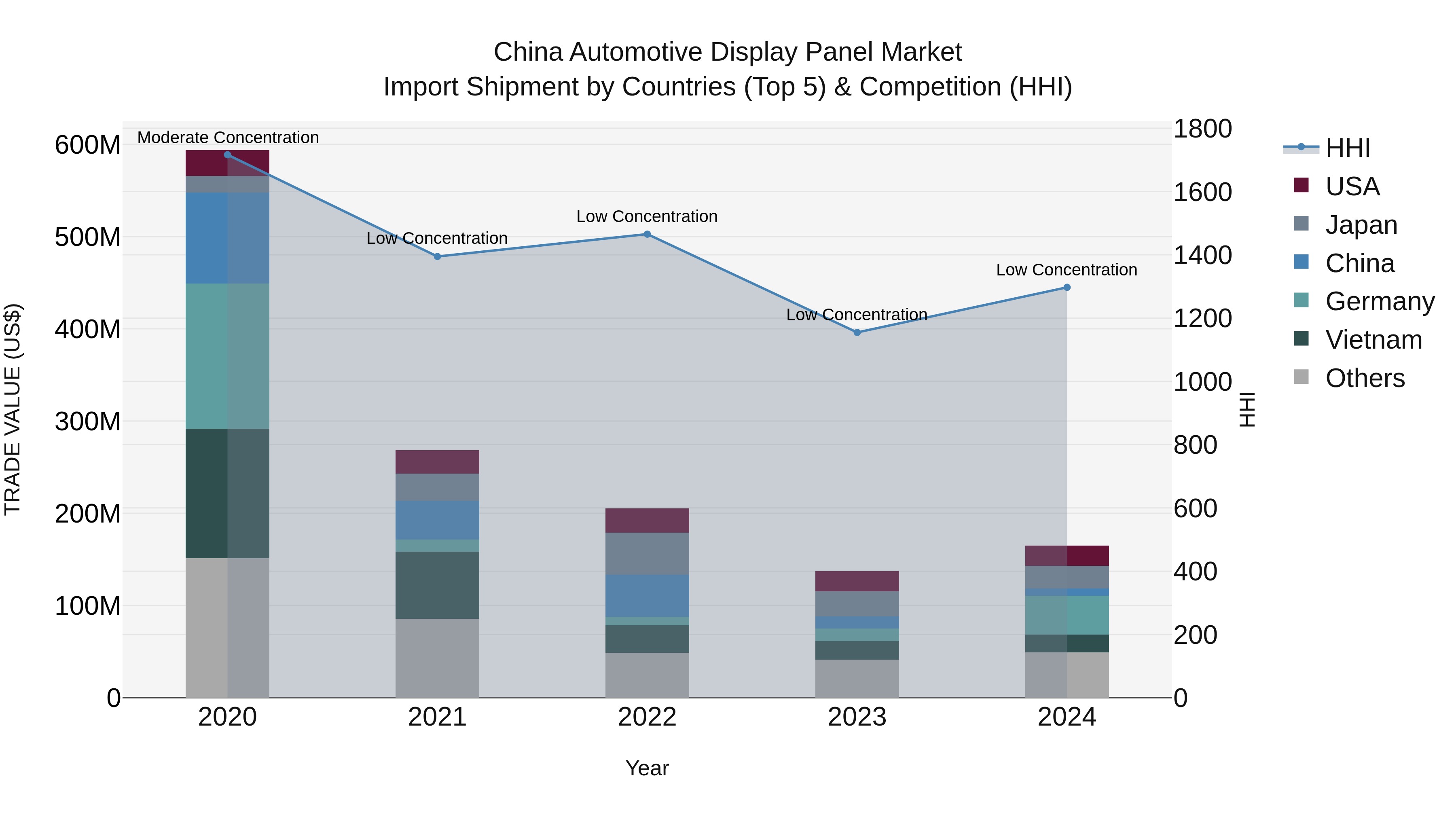 China Automotive Display Panel Market Top 5 Importing Countries and Market Competition (HHI) Analysis