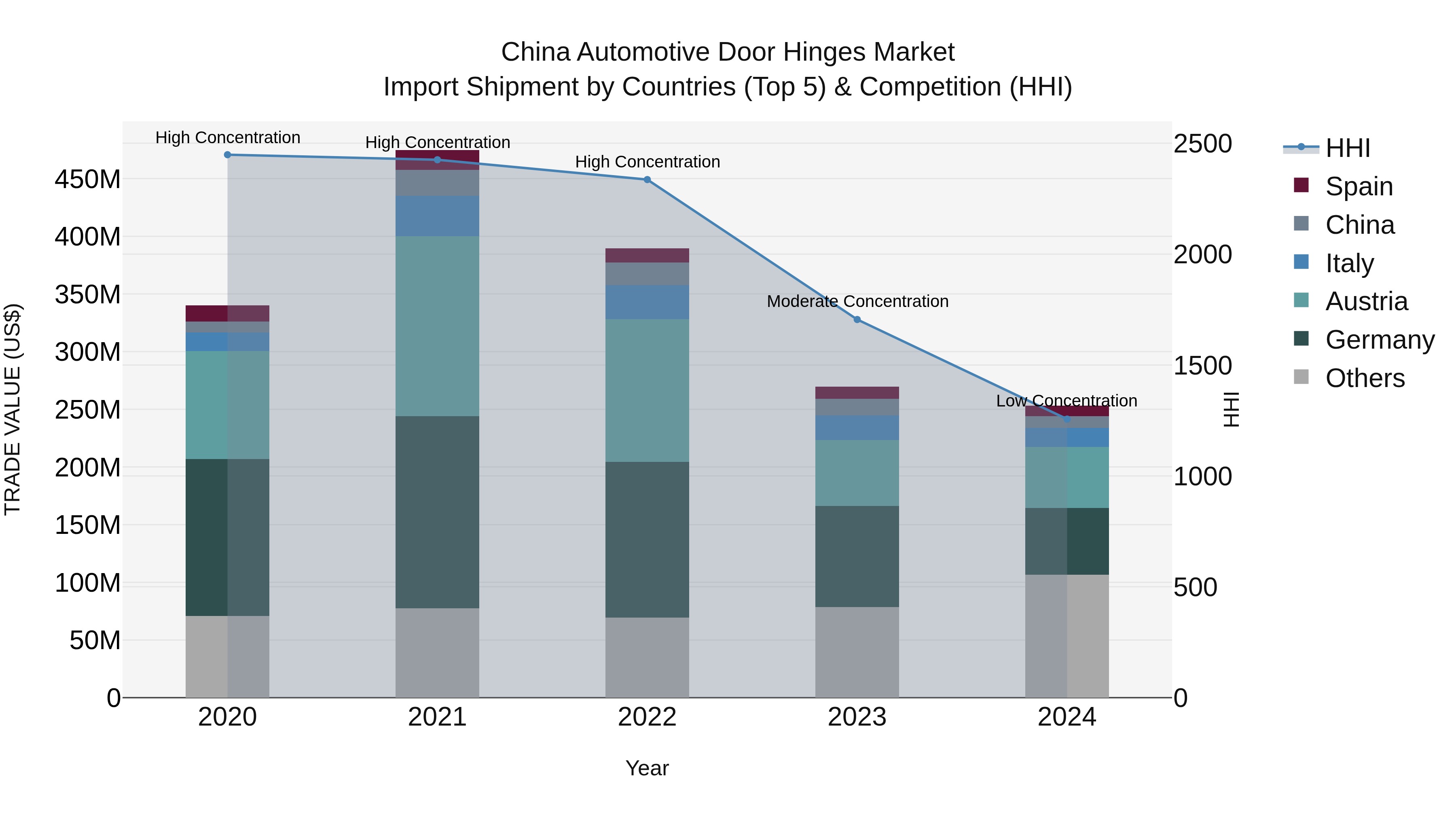 China Automotive Door Hinges Market Top 5 Importing Countries and Market Competition (HHI) Analysis