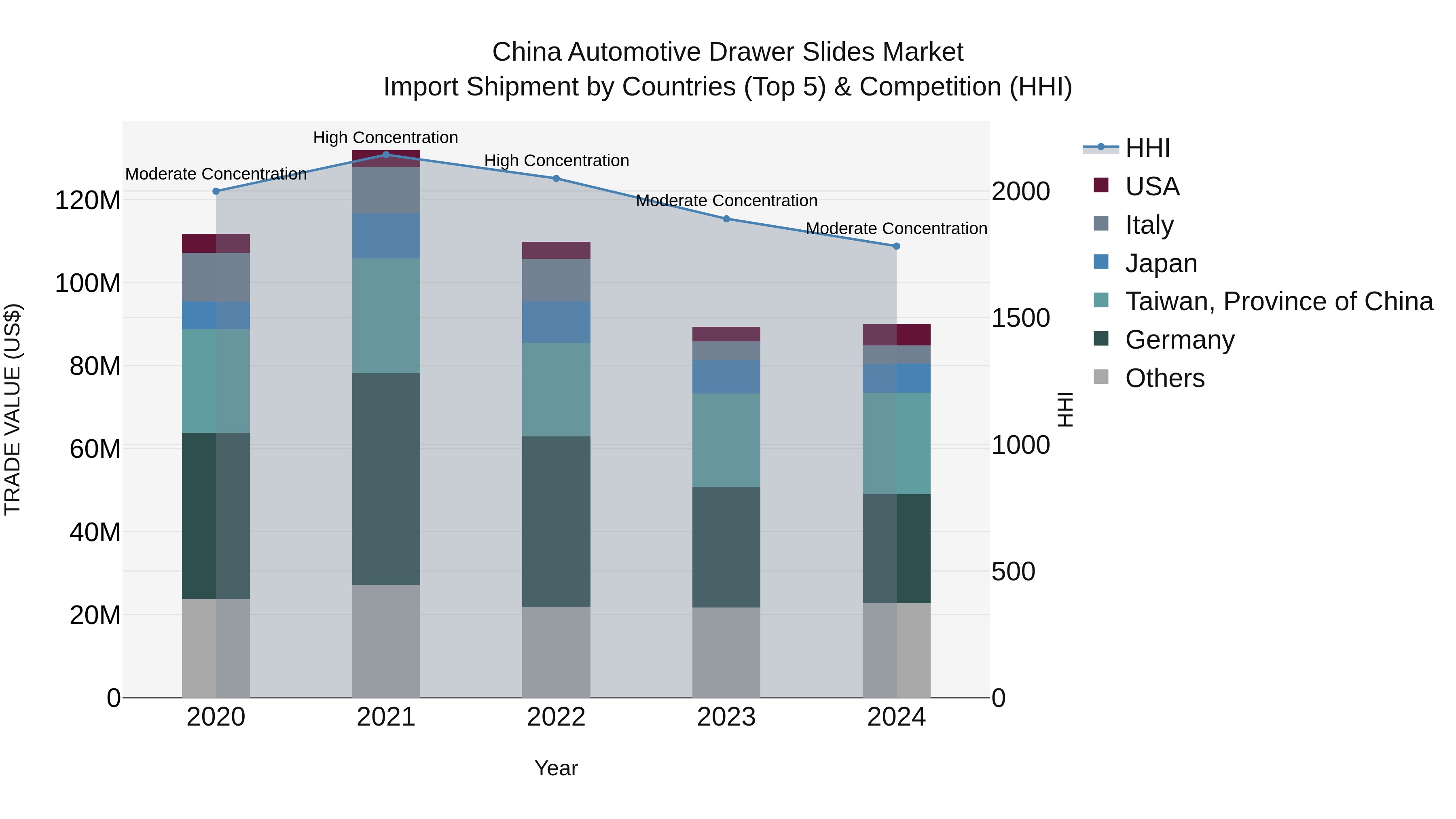 China Automotive Drawer Slides Market Top 5 Importing Countries and Market Competition (HHI) Analysis