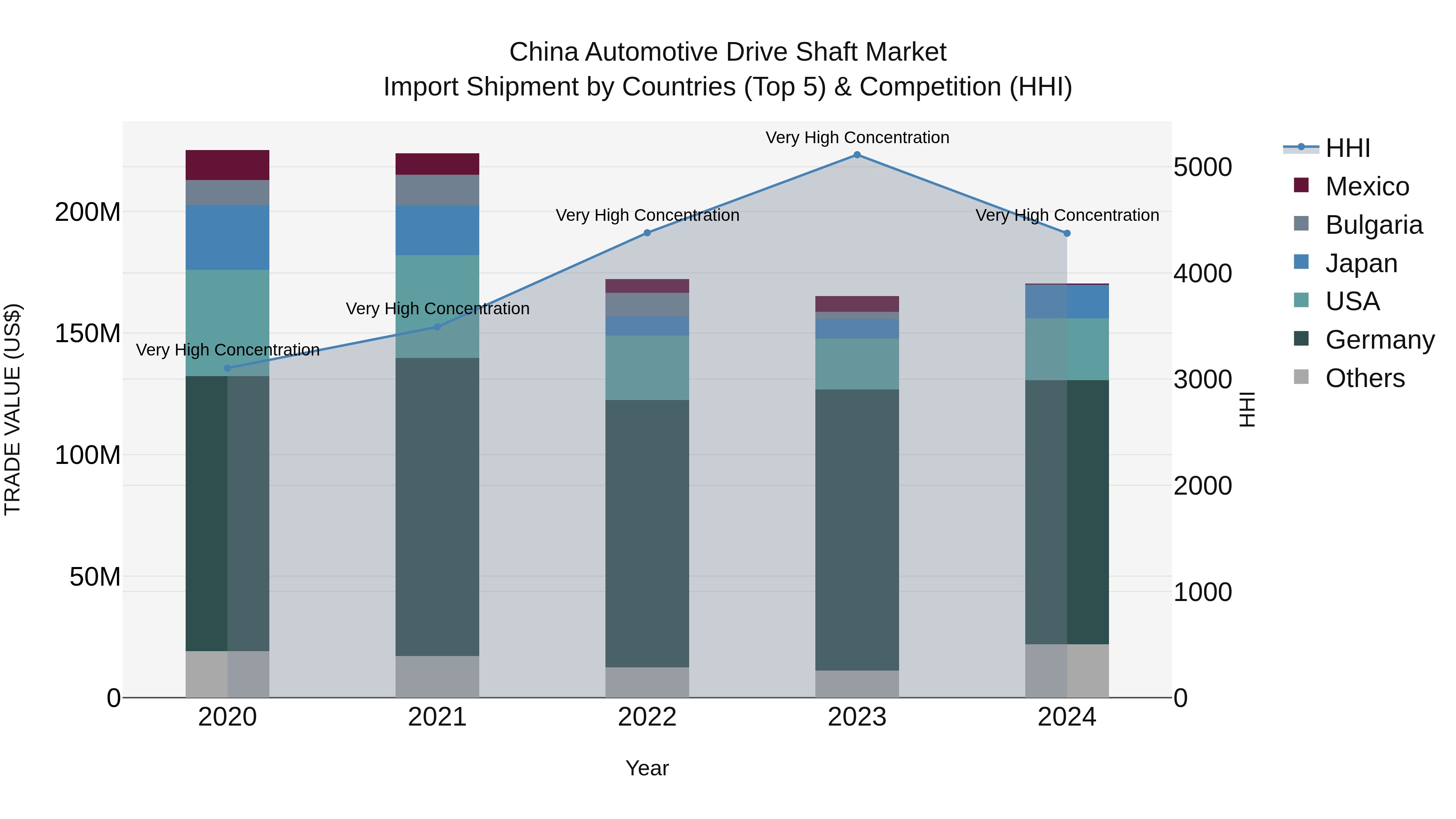 China Automotive Drive Shaft Market Top 5 Importing Countries and Market Competition (HHI) Analysis