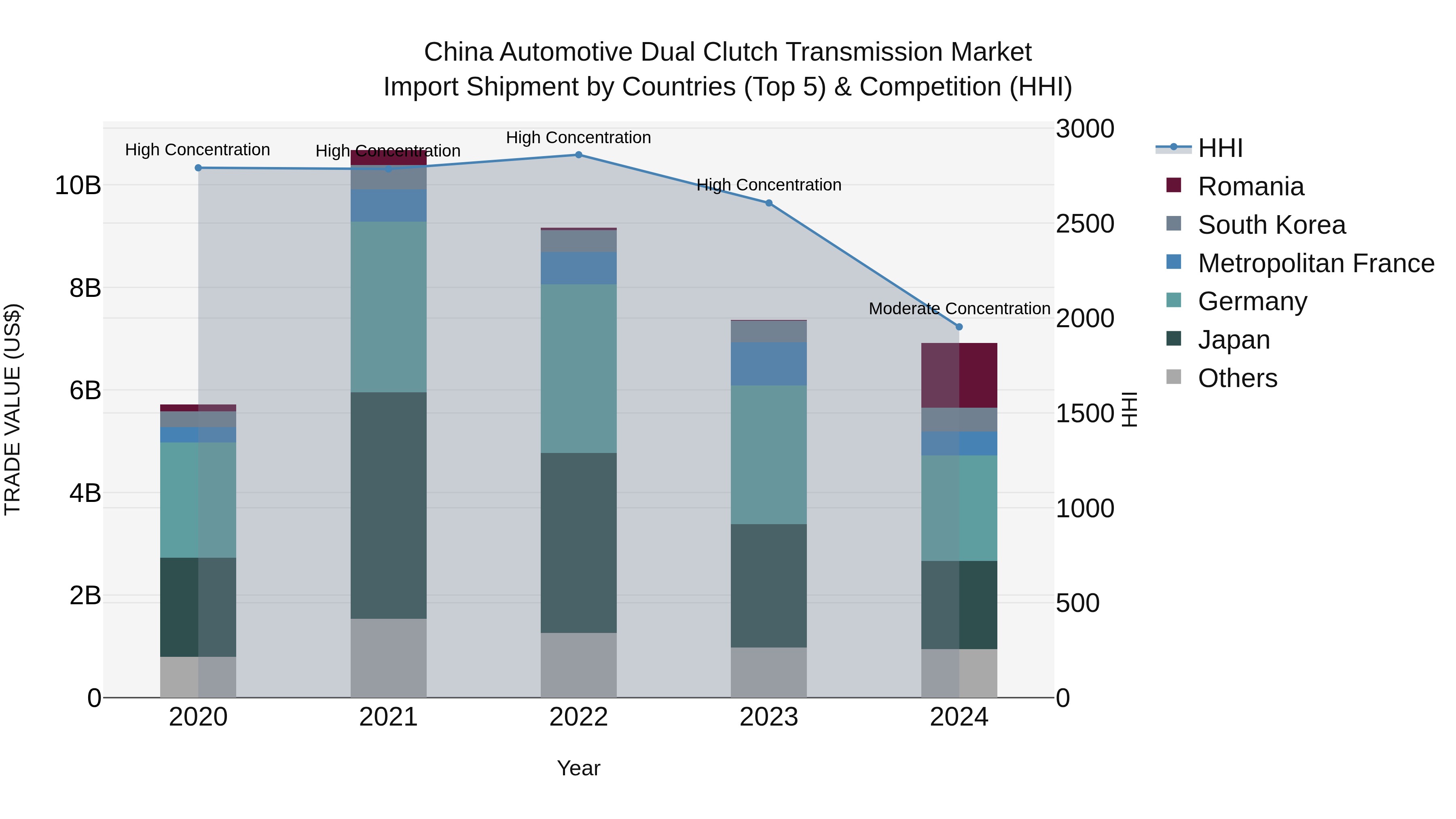 China Automotive Dual Clutch Transmission Market Top 5 Importing Countries and Market Competition (HHI) Analysis