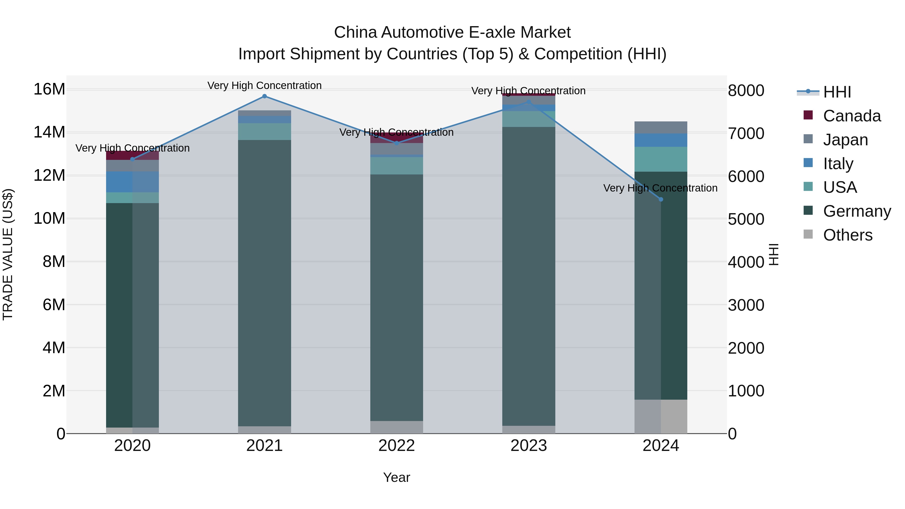 China Automotive E-axle Market Top 5 Importing Countries and Market Competition (HHI) Analysis