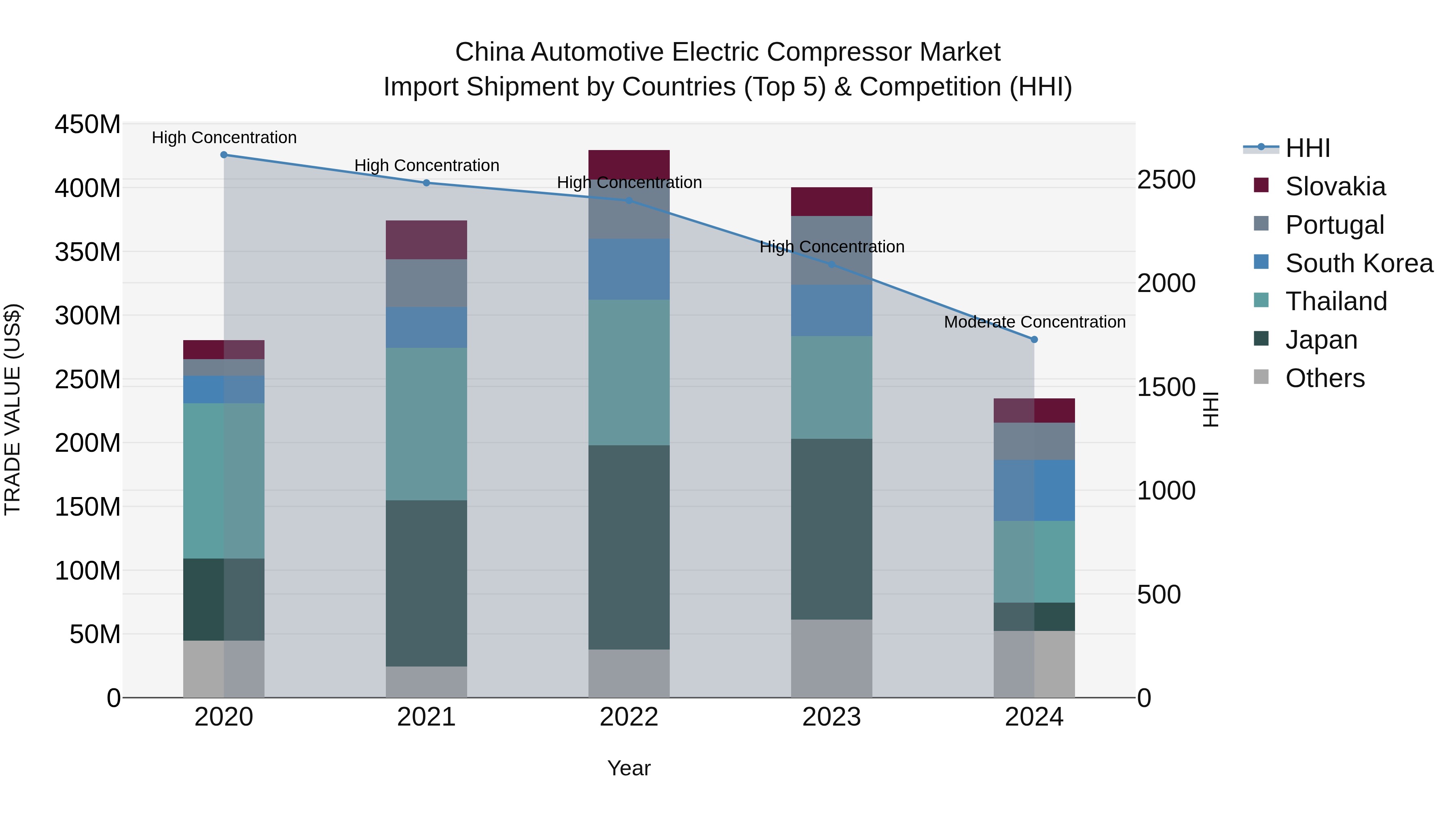 China Automotive Electric Compressor Market Top 5 Importing Countries and Market Competition (HHI) Analysis