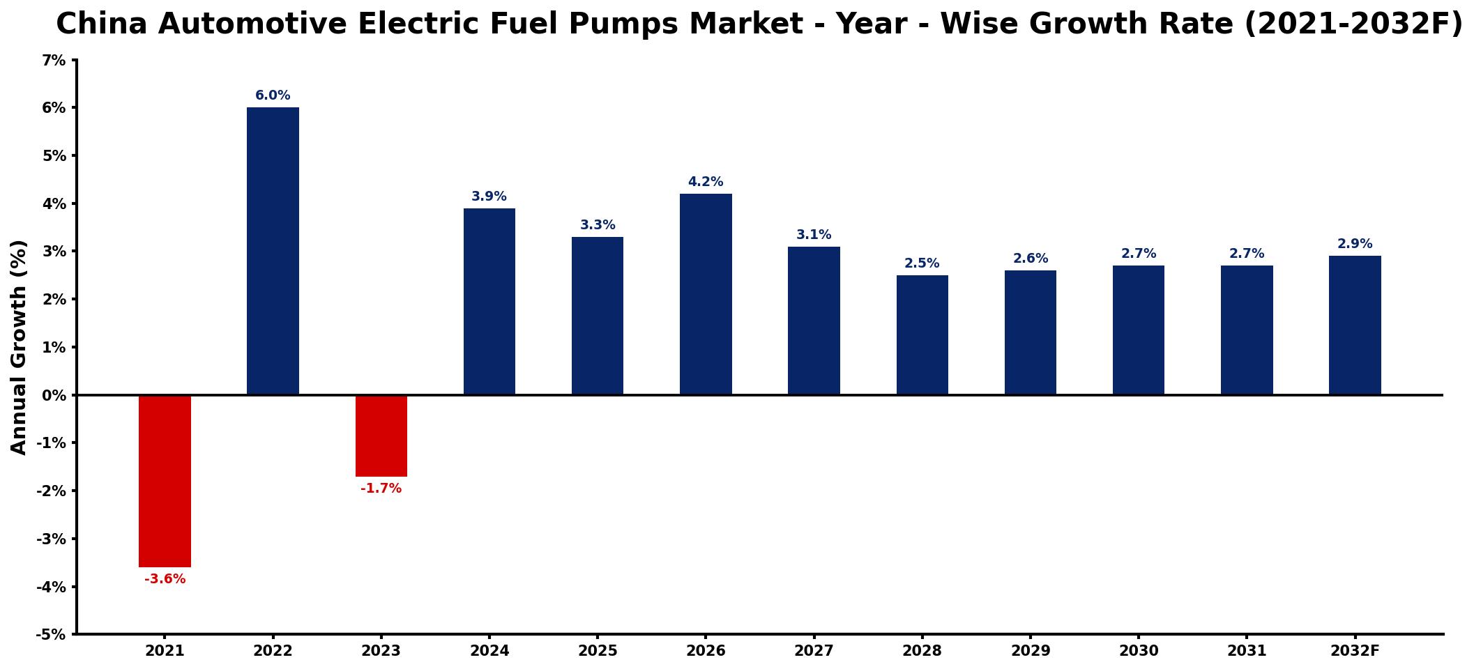 China Automotive Electric Fuel Pumps Market Year-wise Growth Rate and Key Drivers