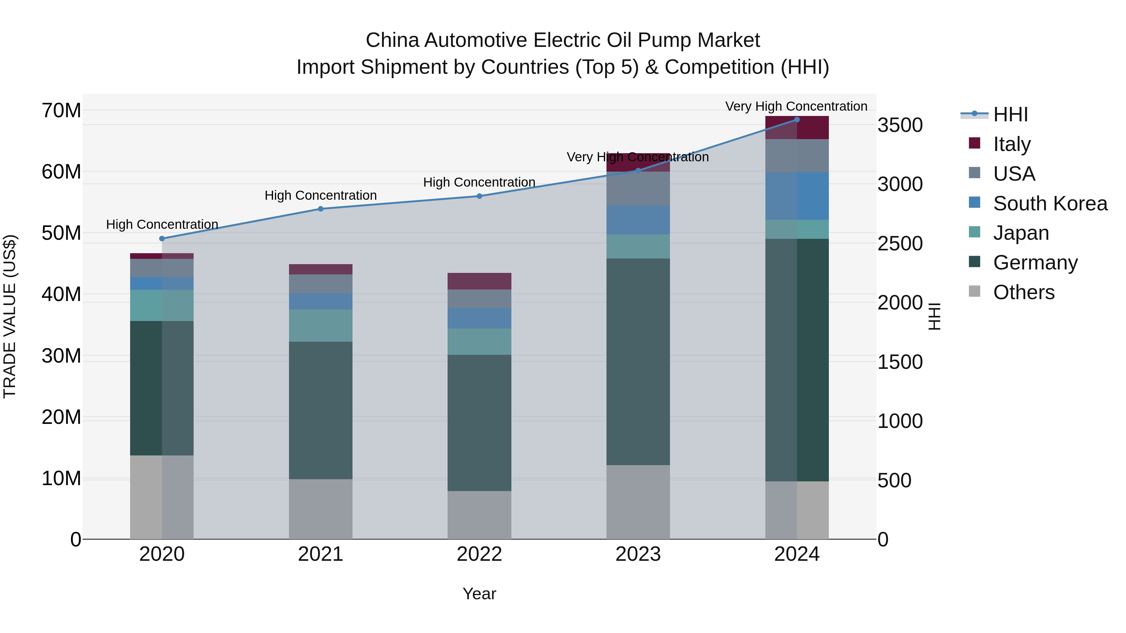 China Automotive Electric Oil Pump Market Top 5 Importing Countries and Market Competition (HHI) Analysis
