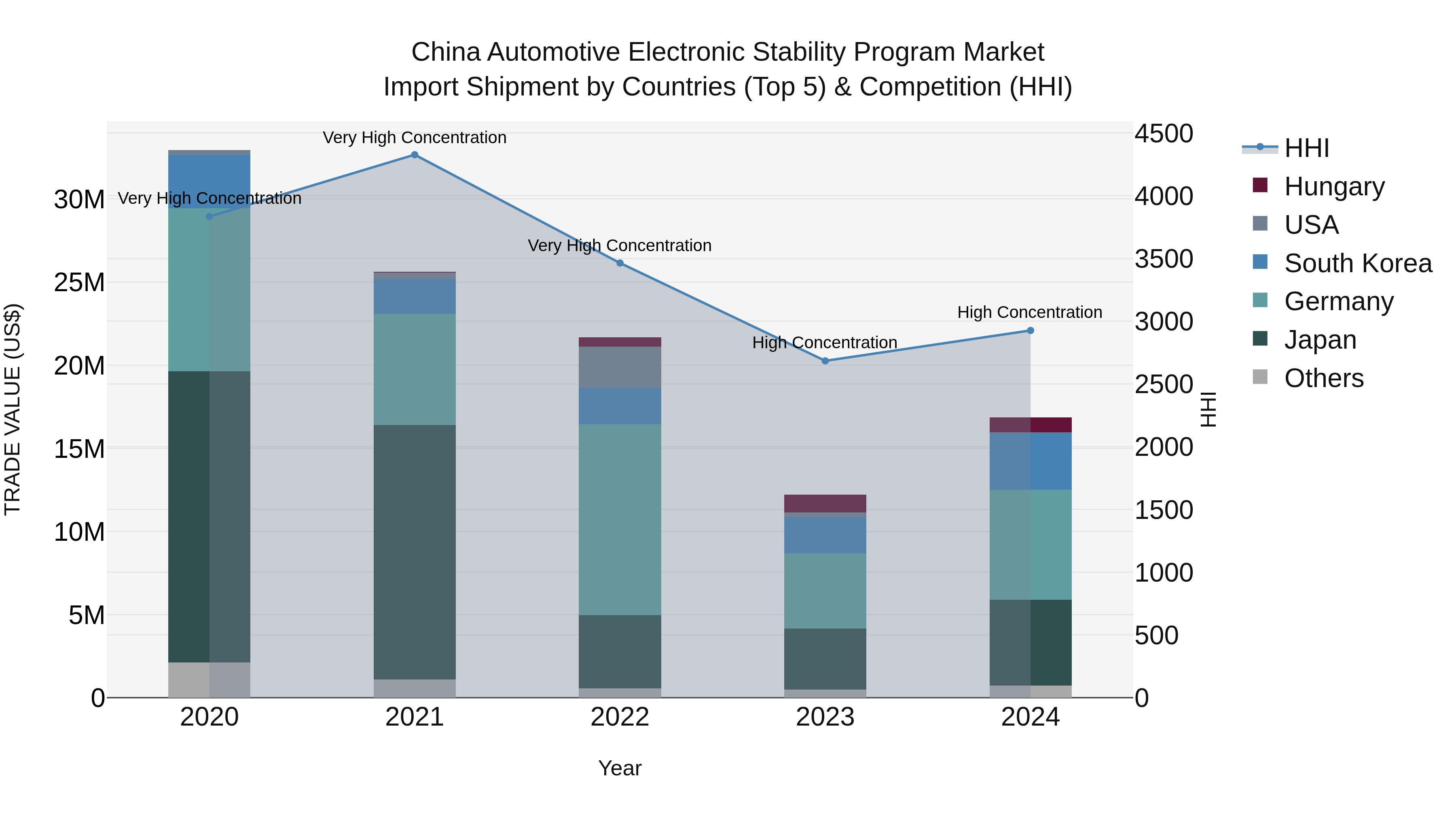 China Automotive Electronic Stability Program Market Top 5 Importing Countries and Market Competition (HHI) Analysis