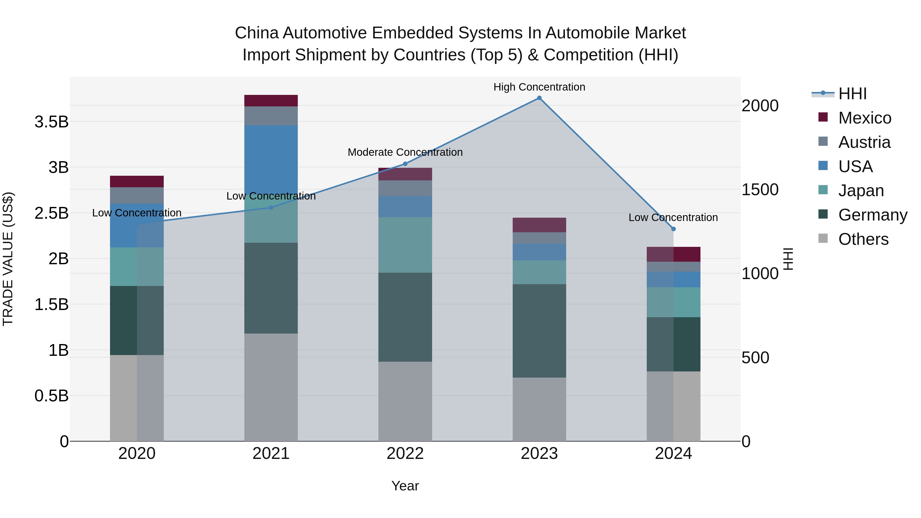 China Automotive Embedded Systems in Automobile Market Top 5 Importing Countries and Market Competition (HHI) Analysis