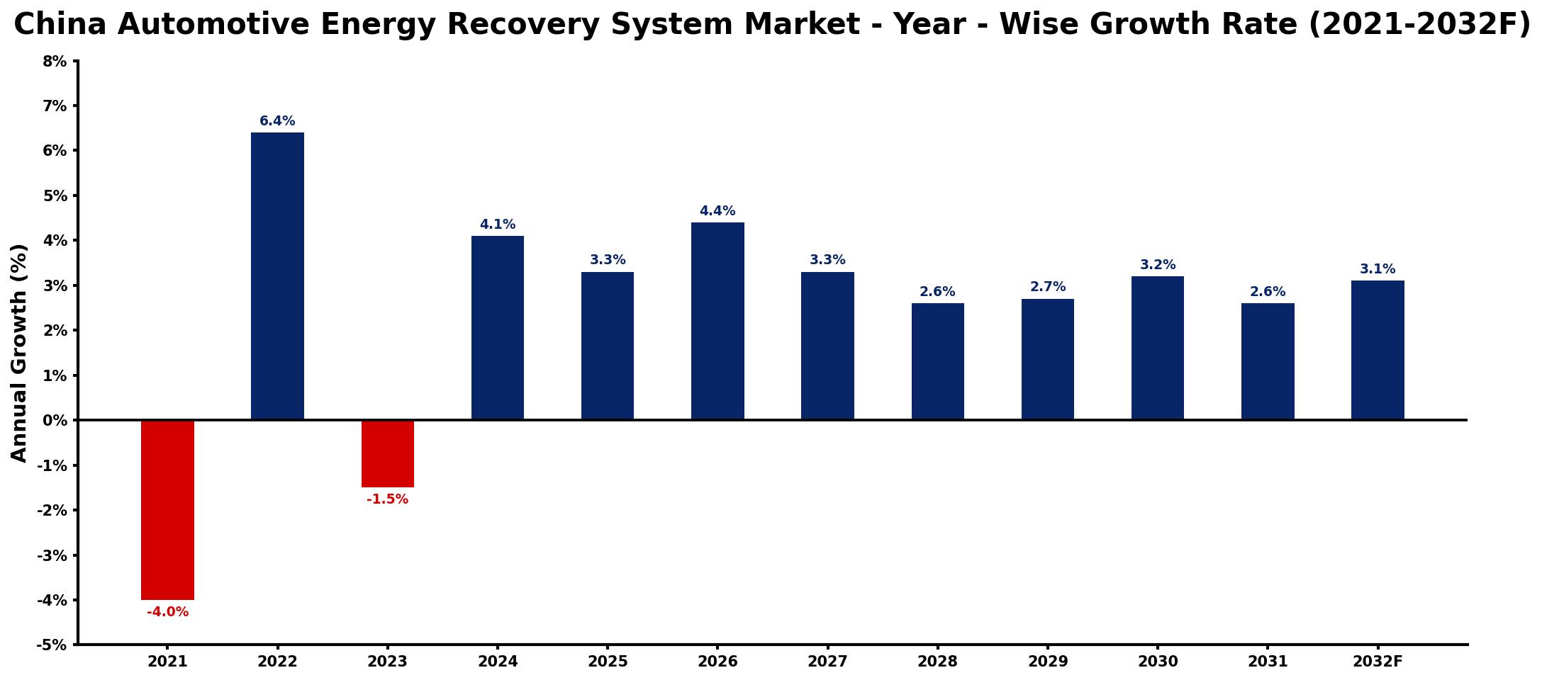 China Automotive Energy Recovery System Market Year-wise Growth Rate and Key Drivers