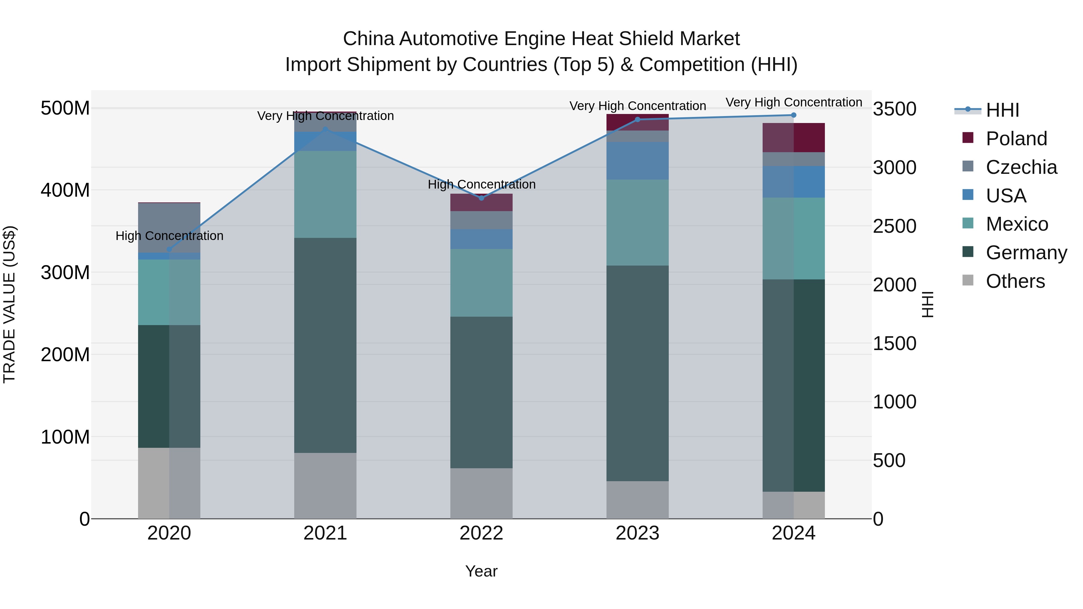 China Automotive Engine Heat Shield Market Top 5 Importing Countries and Market Competition (HHI) Analysis