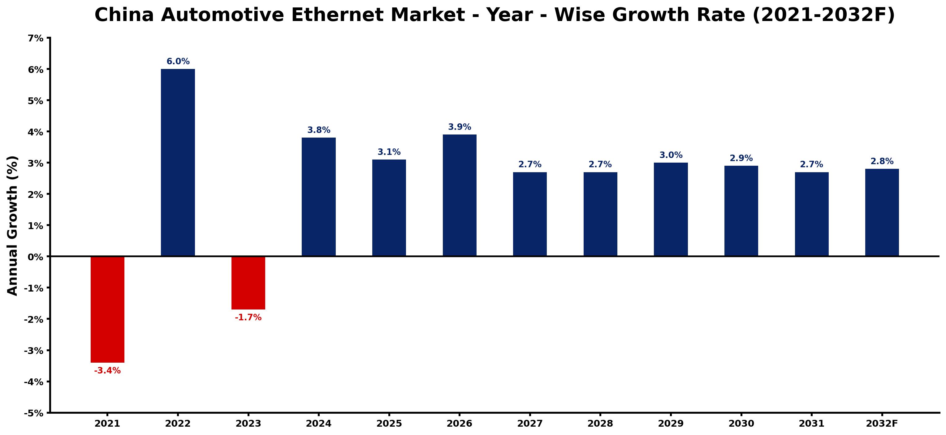 China Automotive Ethernet Market Year-wise Growth Rate and Key Drivers