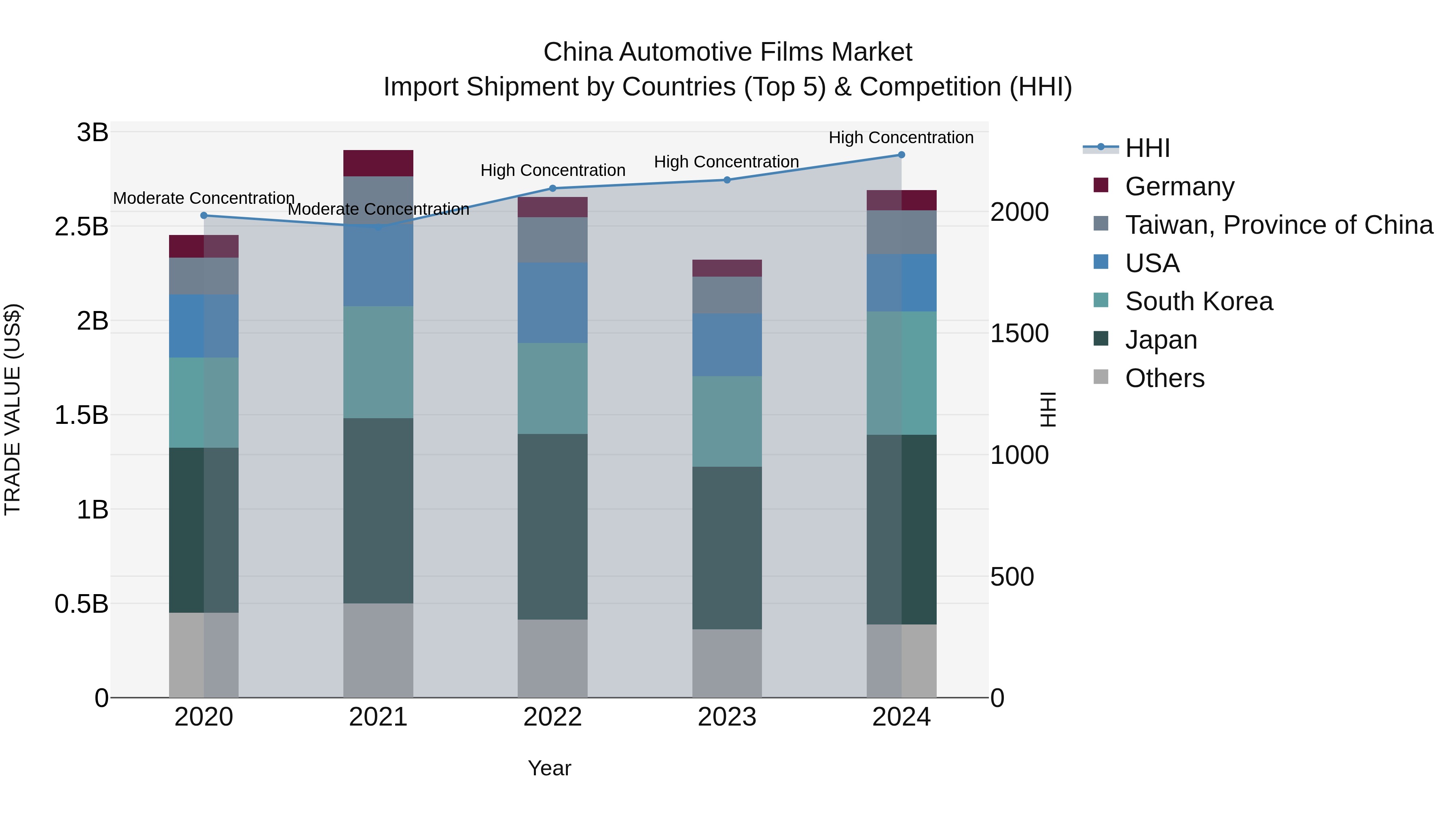 China Automotive Films Market Top 5 Importing Countries and Market Competition (HHI) Analysis