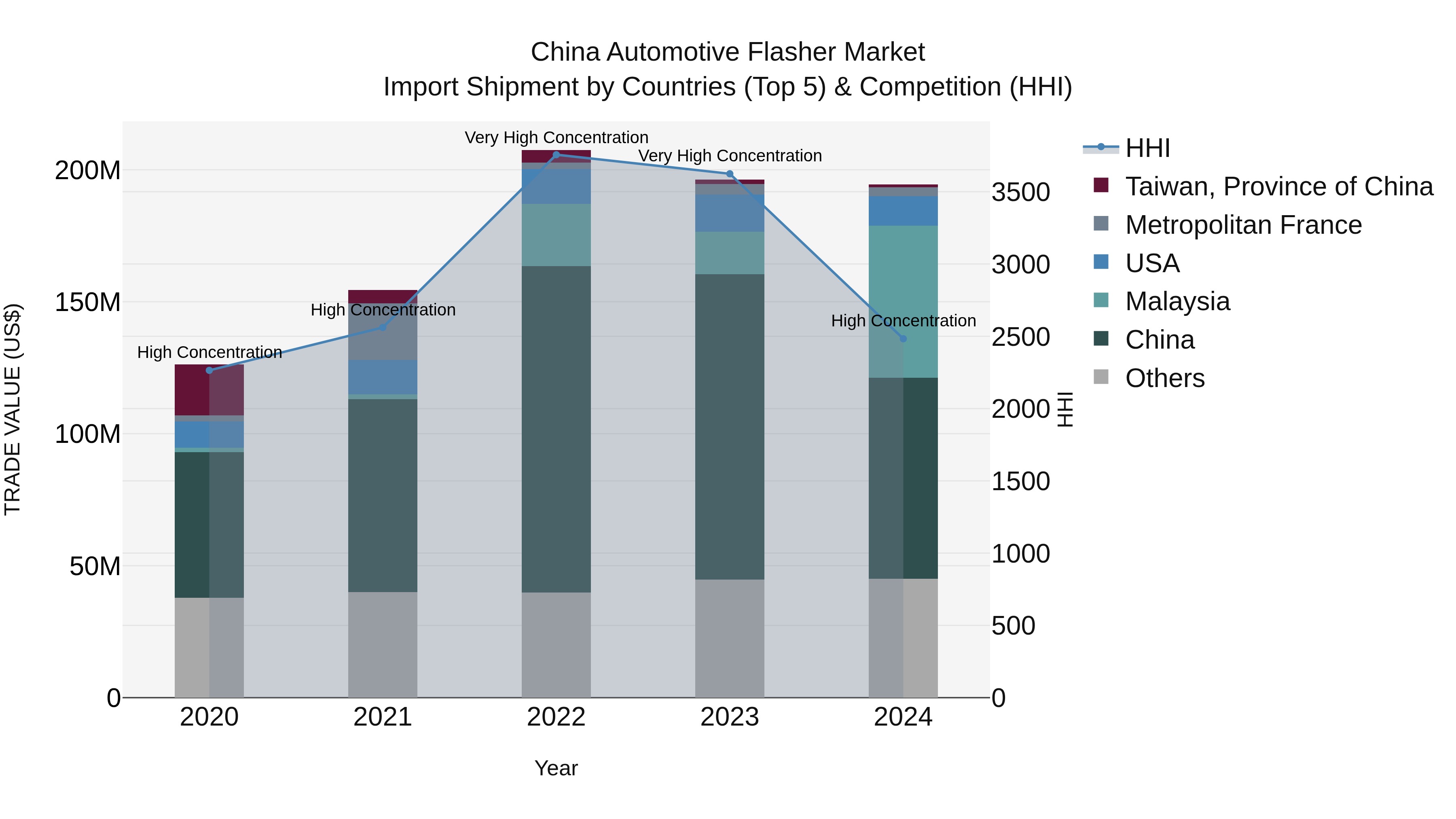 China Automotive Flasher Market Top 5 Importing Countries and Market Competition (HHI) Analysis