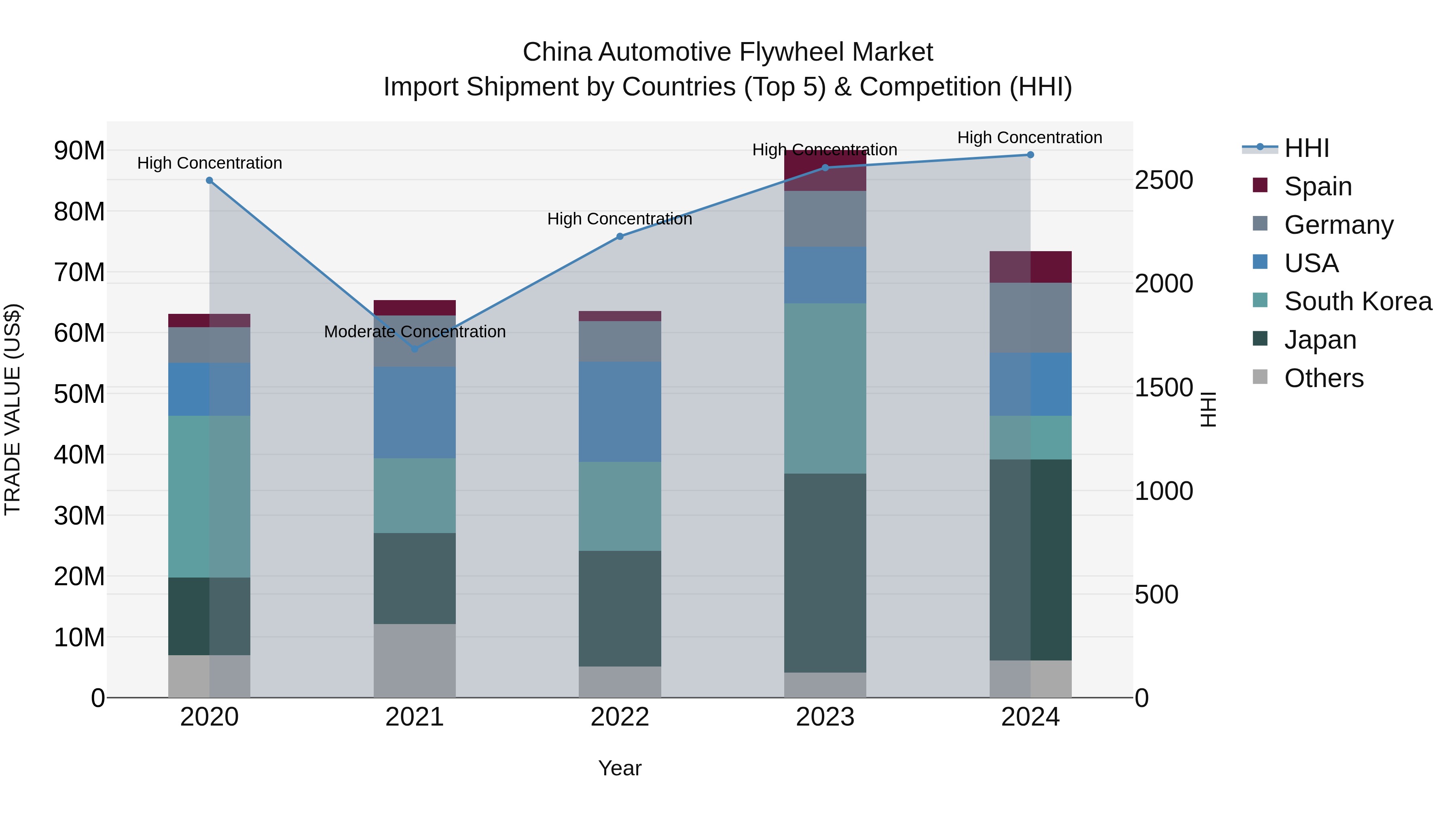 China Automotive Flywheel Market Top 5 Importing Countries and Market Competition (HHI) Analysis