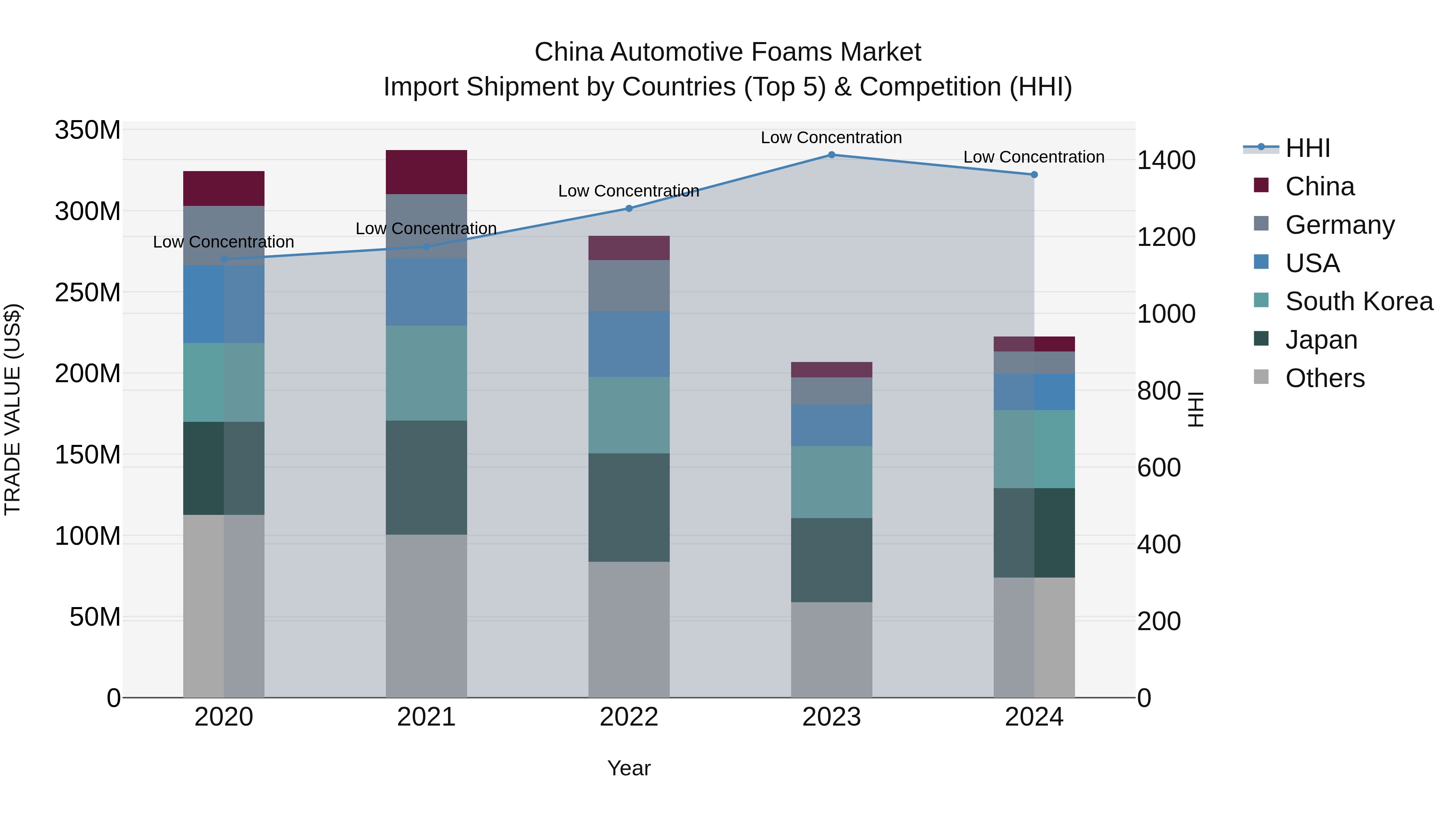 China Automotive Foams Market Top 5 Importing Countries and Market Competition (HHI) Analysis