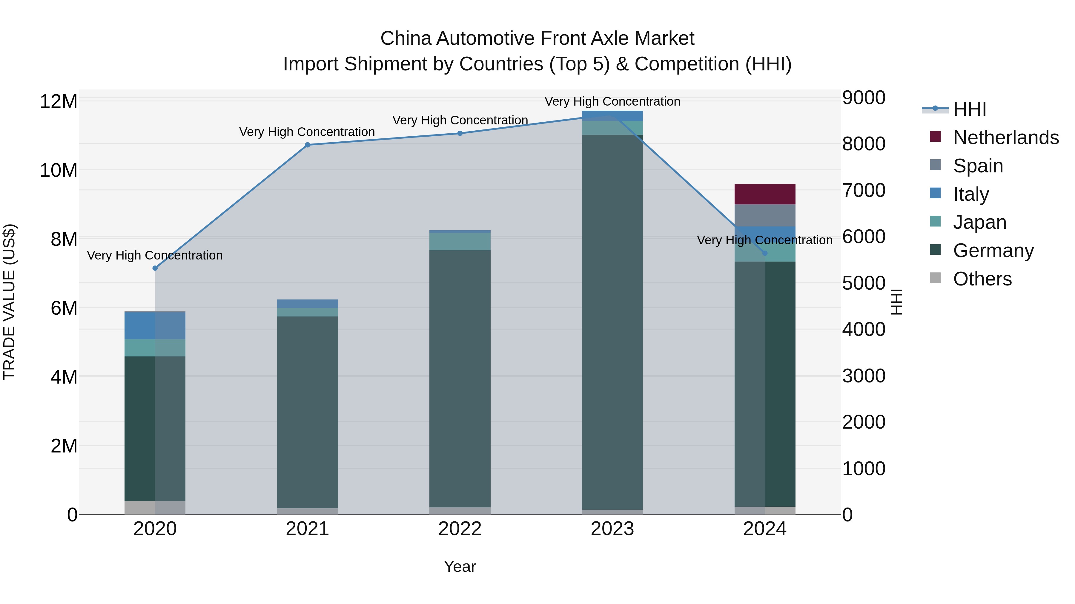 China Automotive Front Axle Market Top 5 Importing Countries and Market Competition (HHI) Analysis