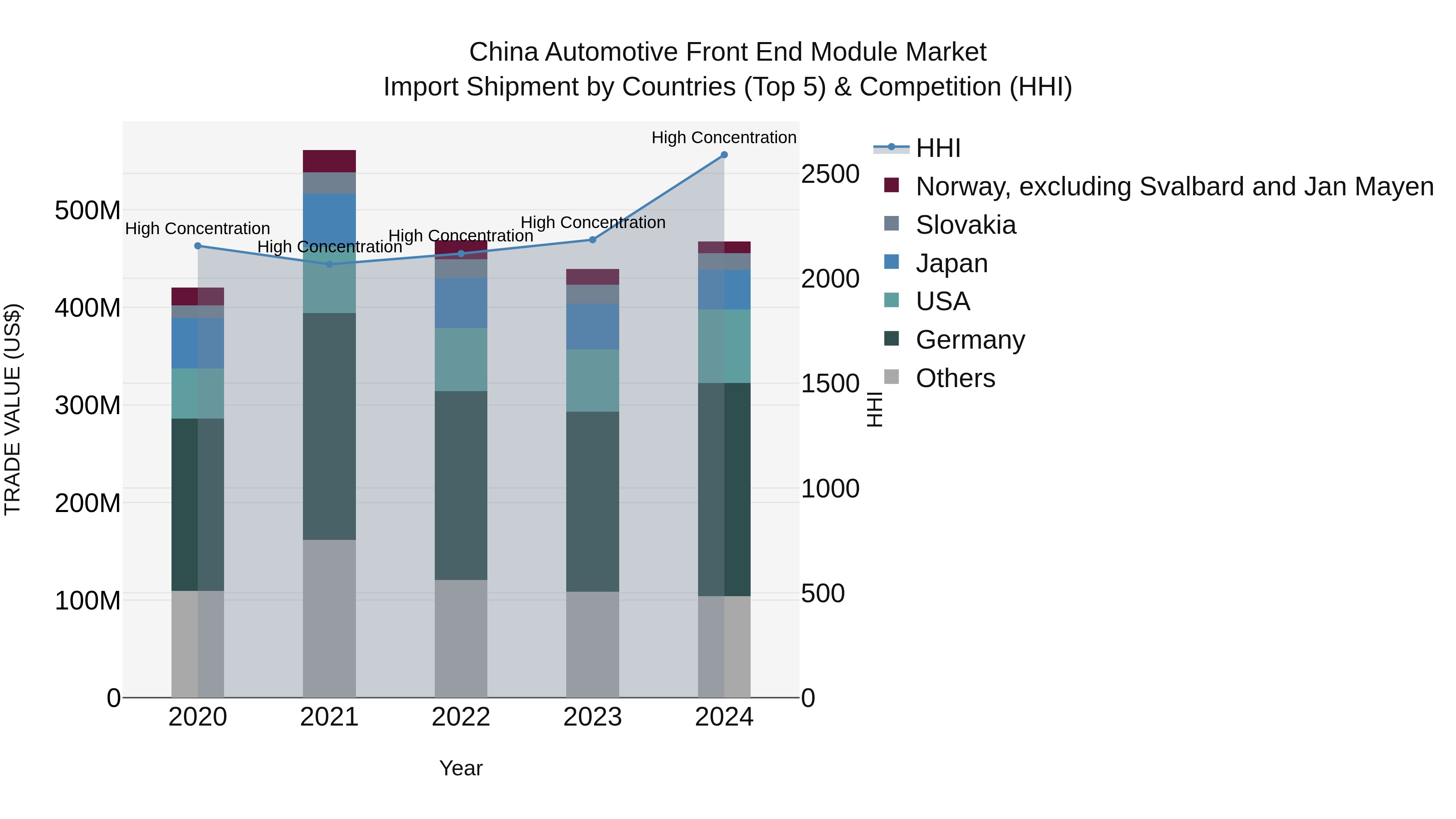China Automotive Front End Module Market Top 5 Importing Countries and Market Competition (HHI) Analysis