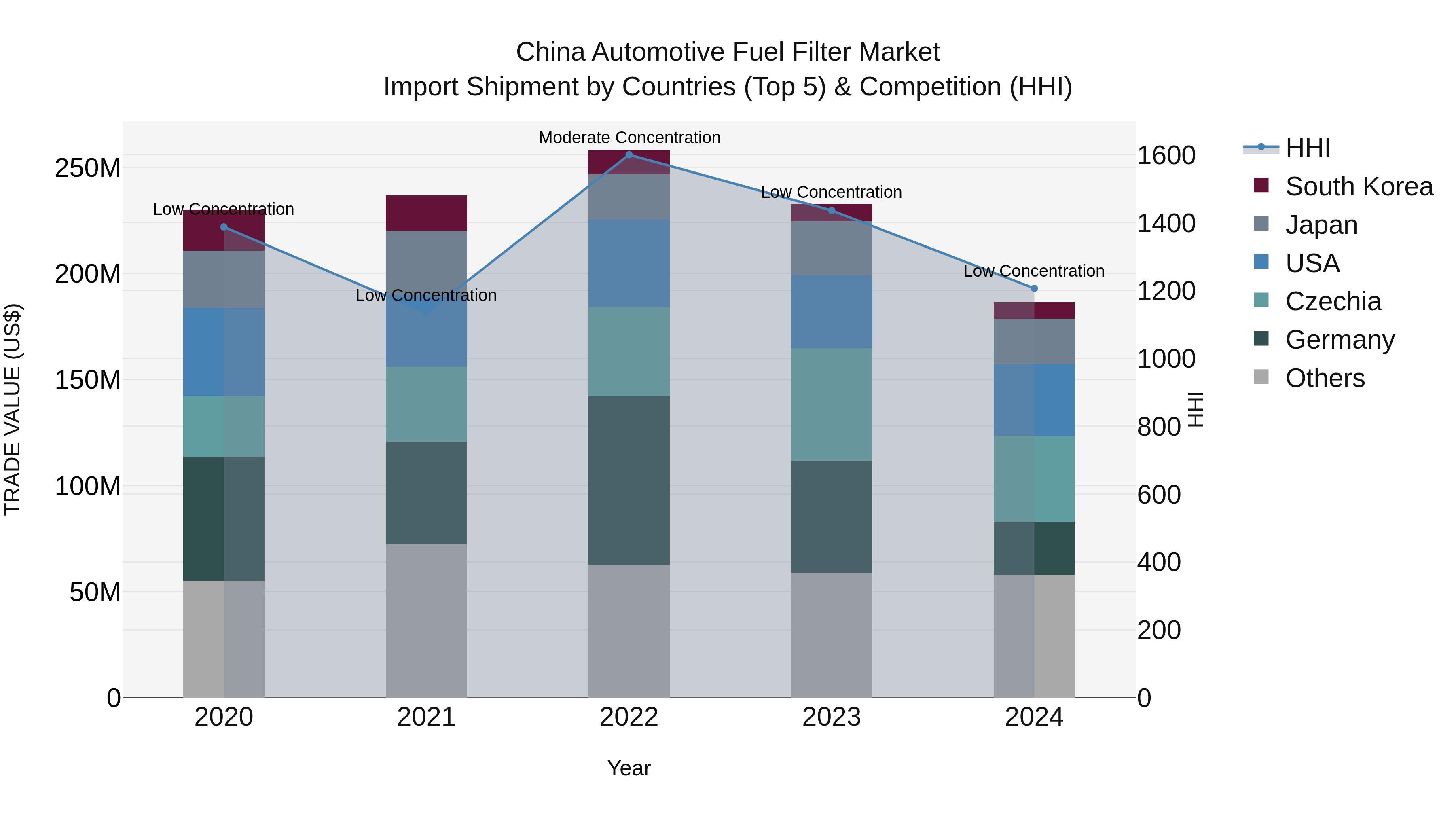 China Automotive Fuel Filter Market Top 5 Importing Countries and Market Competition (HHI) Analysis