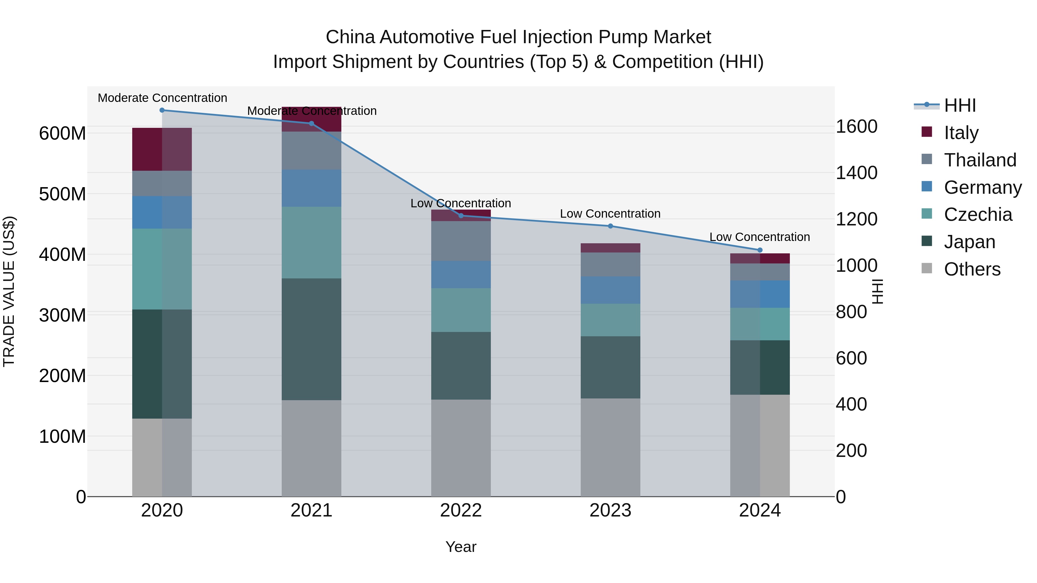 China Automotive Fuel Injection Pump Market Top 5 Importing Countries and Market Competition (HHI) Analysis