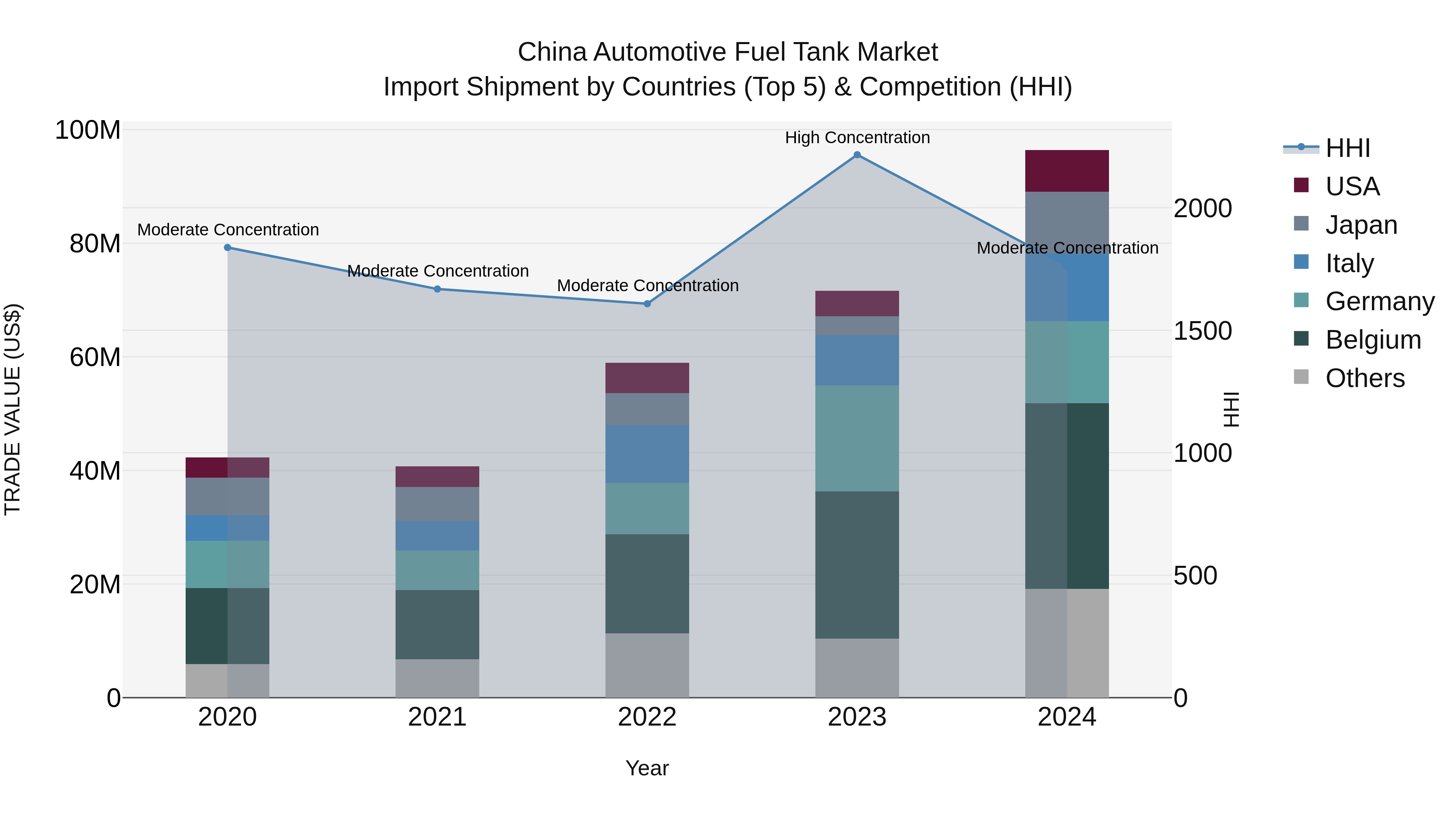 China Automotive Fuel Tank Market Top 5 Importing Countries and Market Competition (HHI) Analysis