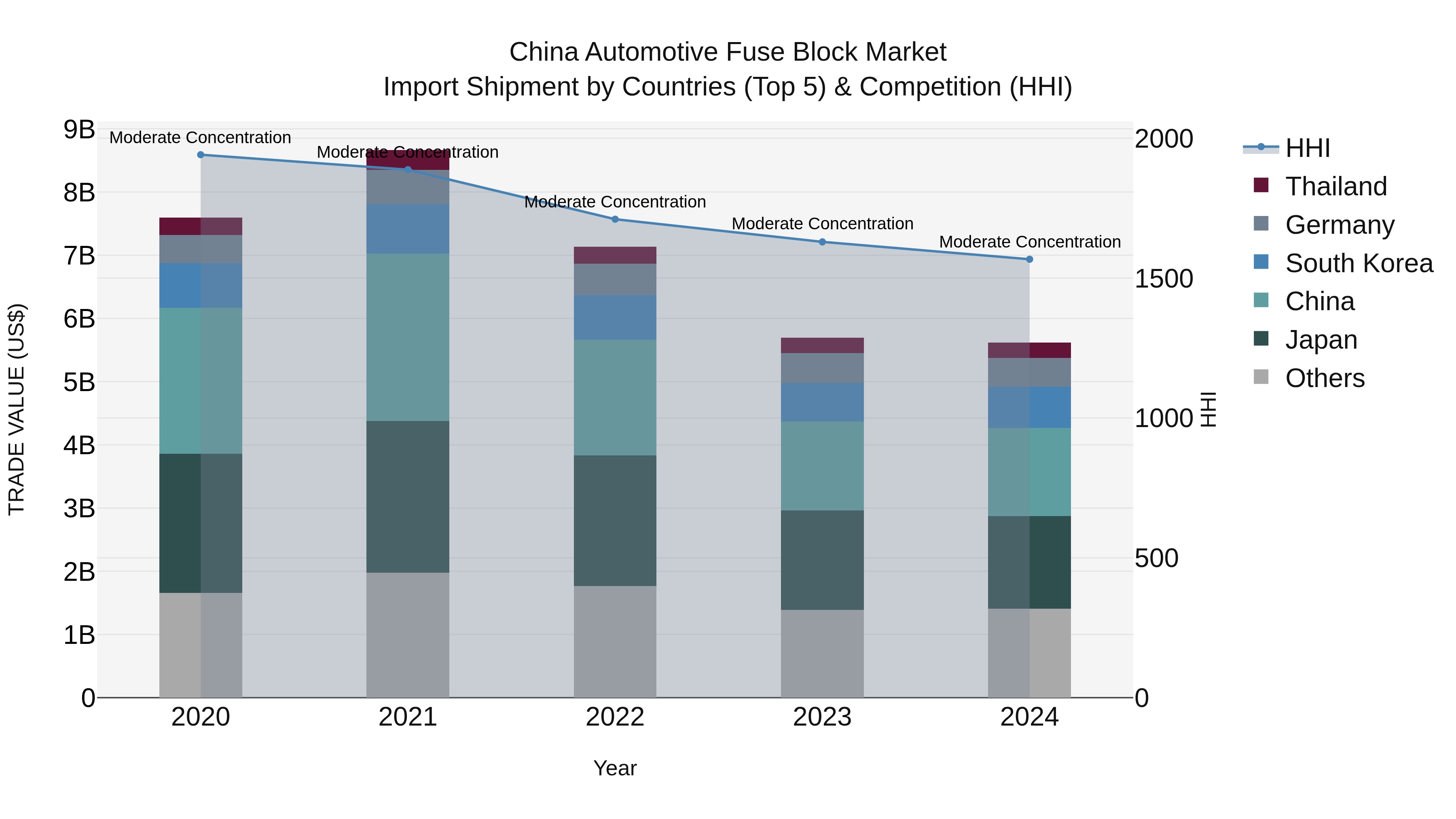 China Automotive Fuse Block Market Top 5 Importing Countries and Market Competition (HHI) Analysis