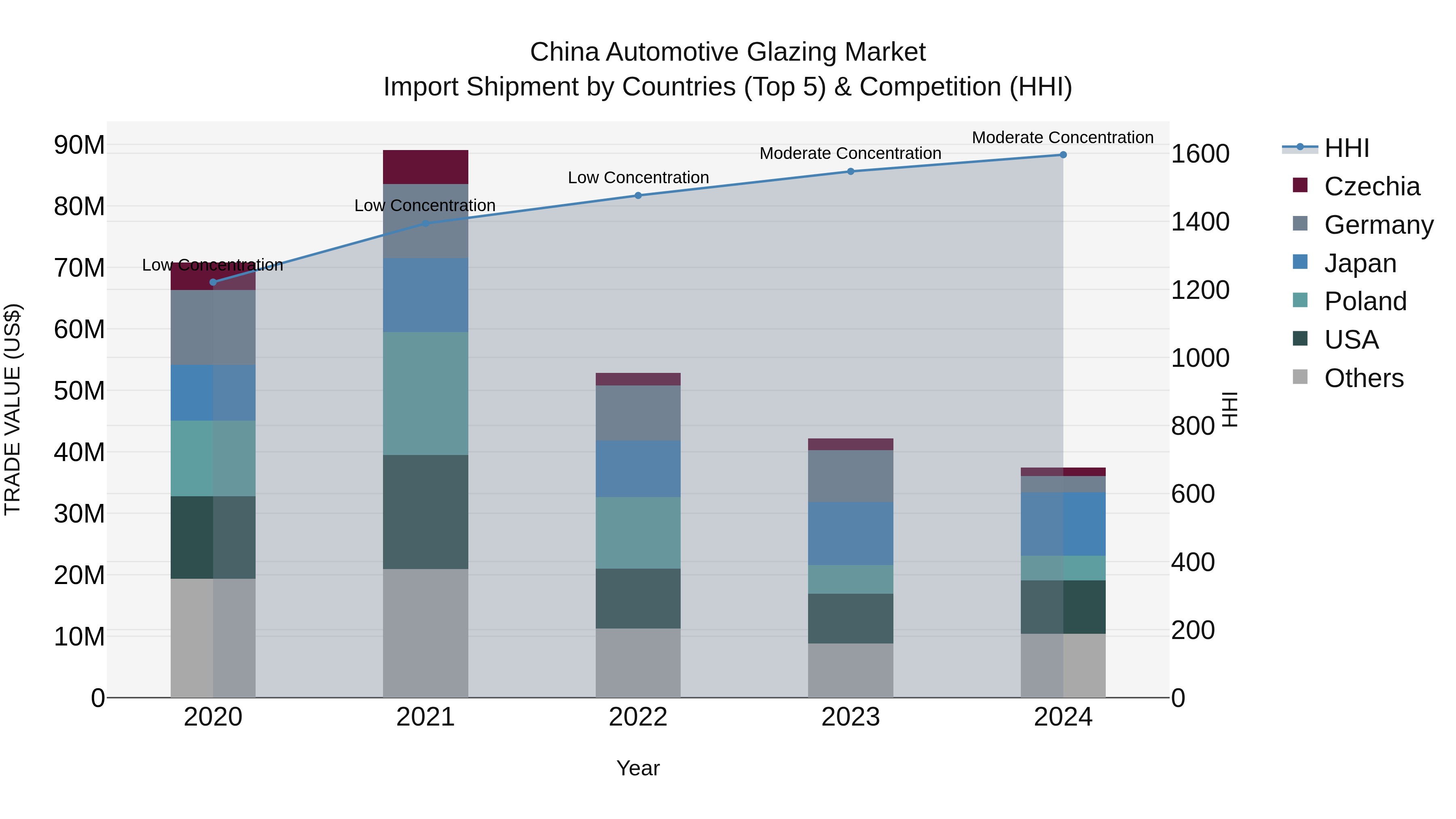 China Automotive Glazing Market Top 5 Importing Countries and Market Competition (HHI) Analysis