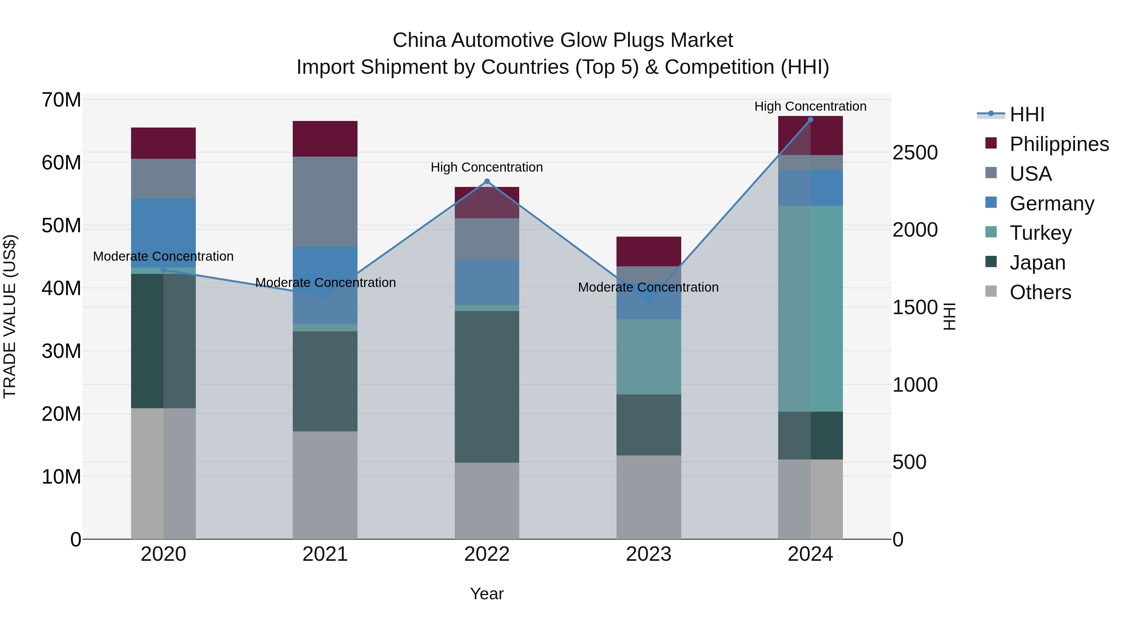 China Automotive Glow Plugs Market Top 5 Importing Countries and Market Competition (HHI) Analysis