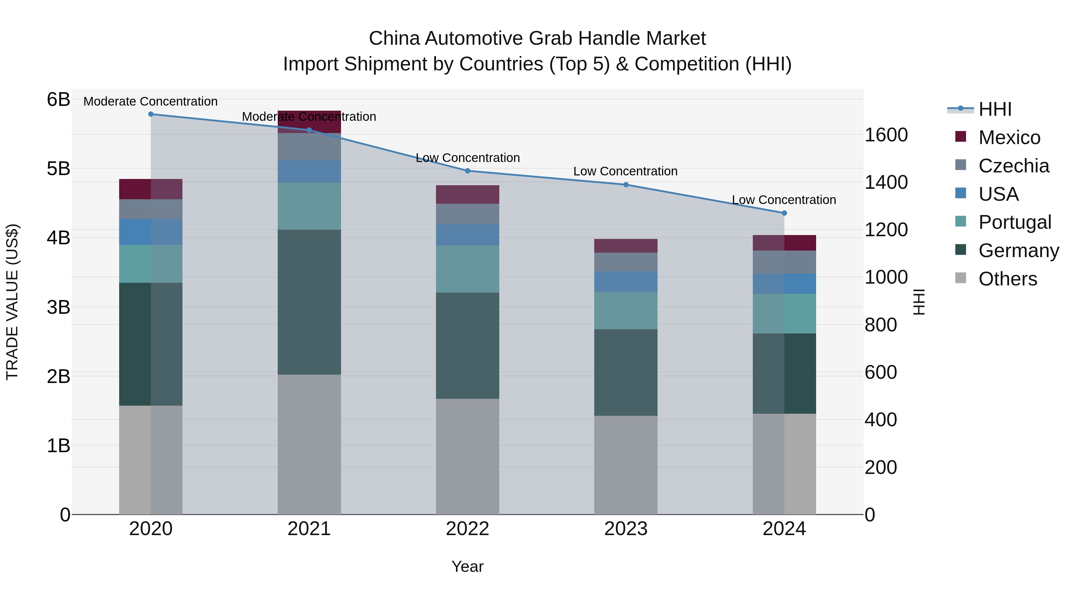 China Automotive Grab Handle Market Top 5 Importing Countries and Market Competition (HHI) Analysis