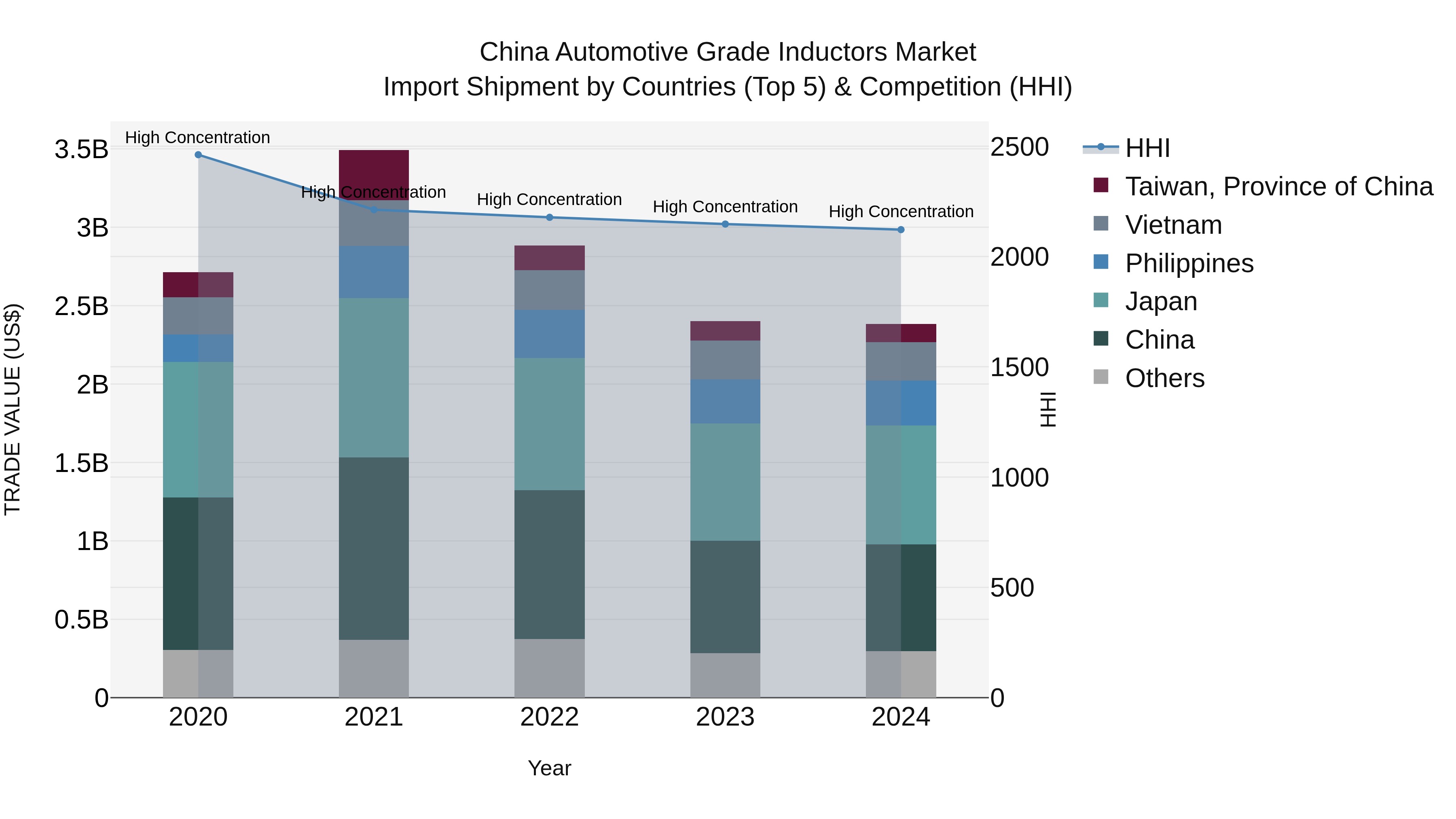 China Automotive Grade Inductors Market Top 5 Importing Countries and Market Competition (HHI) Analysis