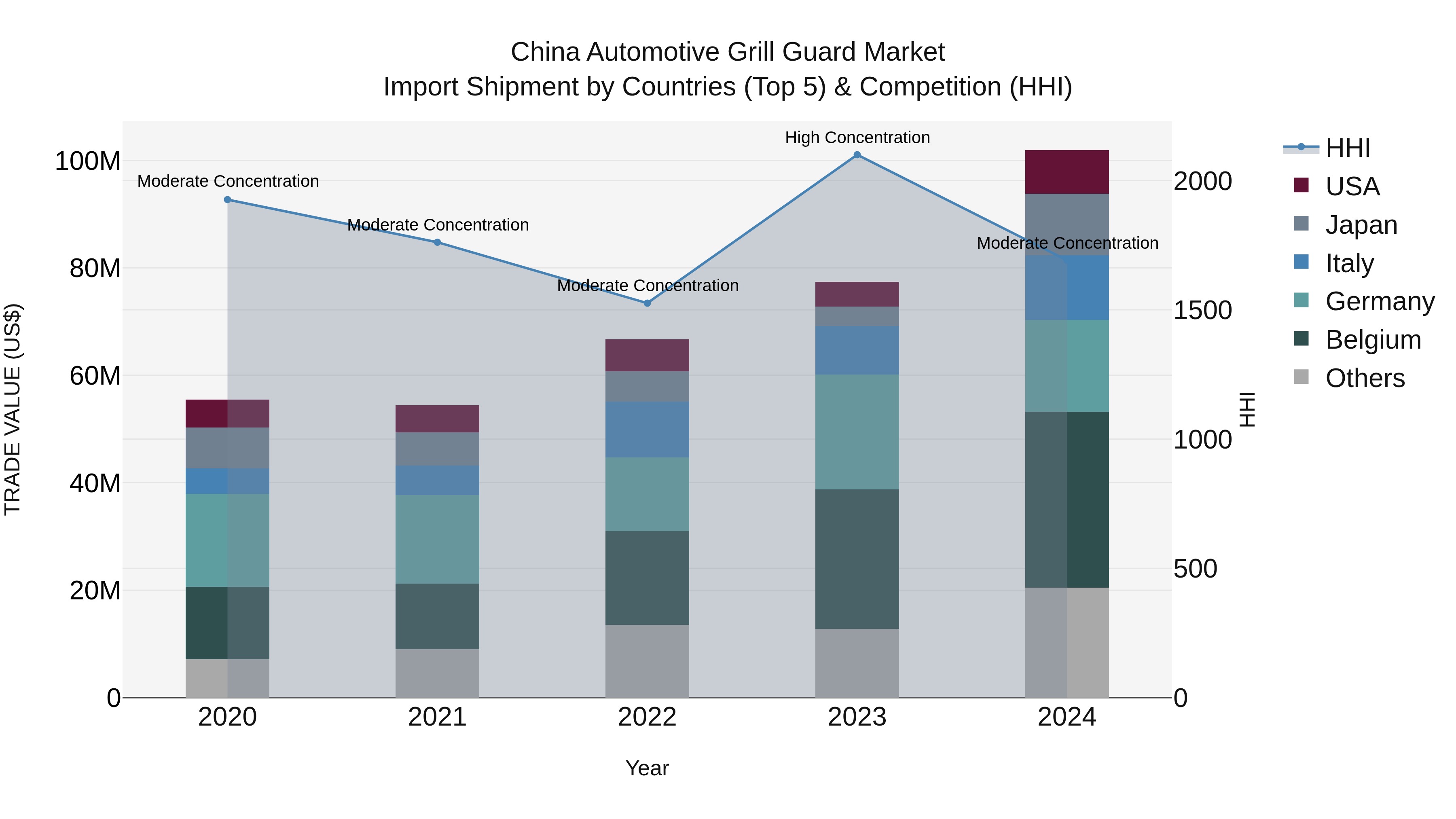 China Automotive Grill Guard Market Top 5 Importing Countries and Market Competition (HHI) Analysis