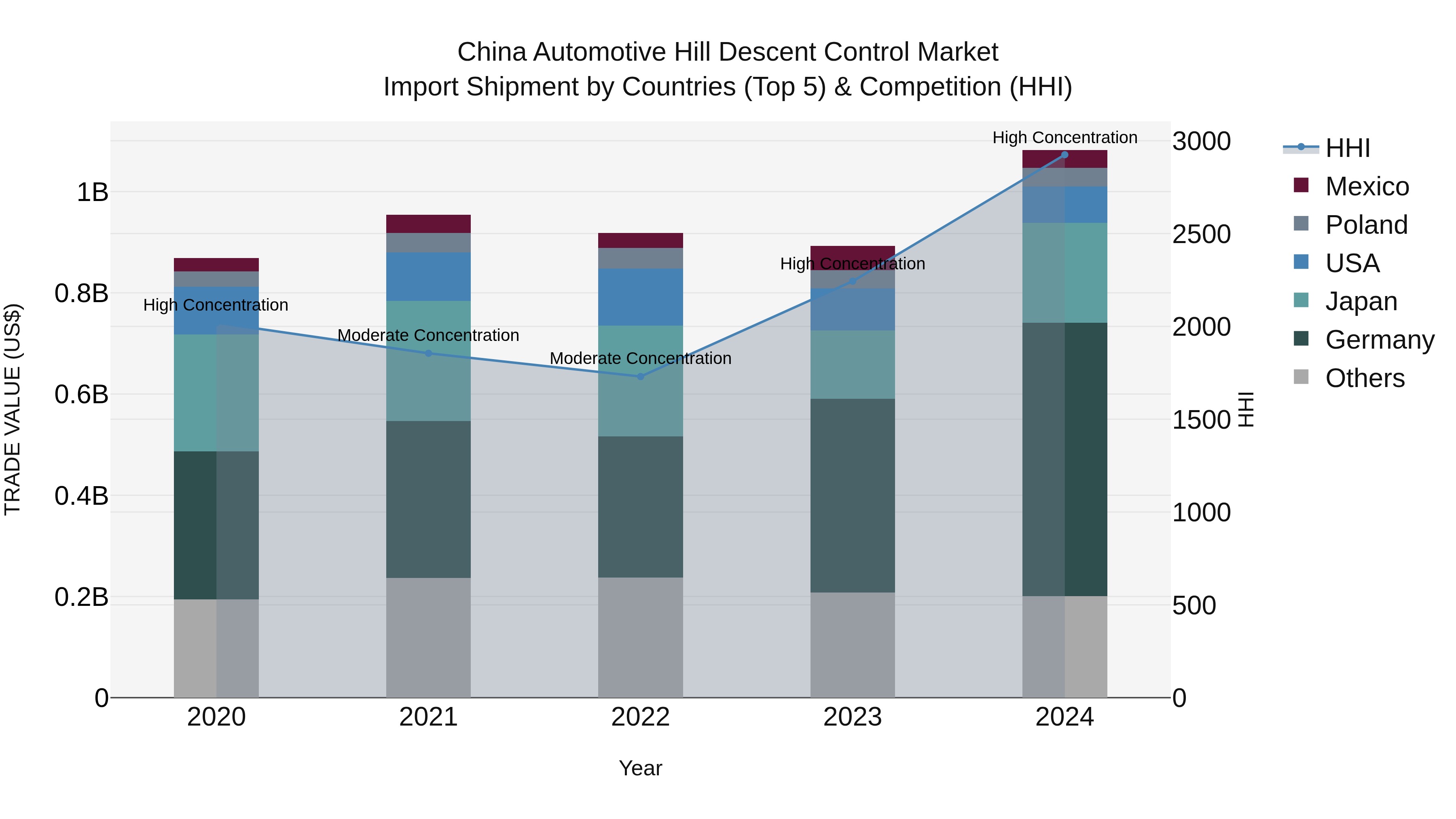 China Automotive Hill Descent Control Market Top 5 Importing Countries and Market Competition (HHI) Analysis