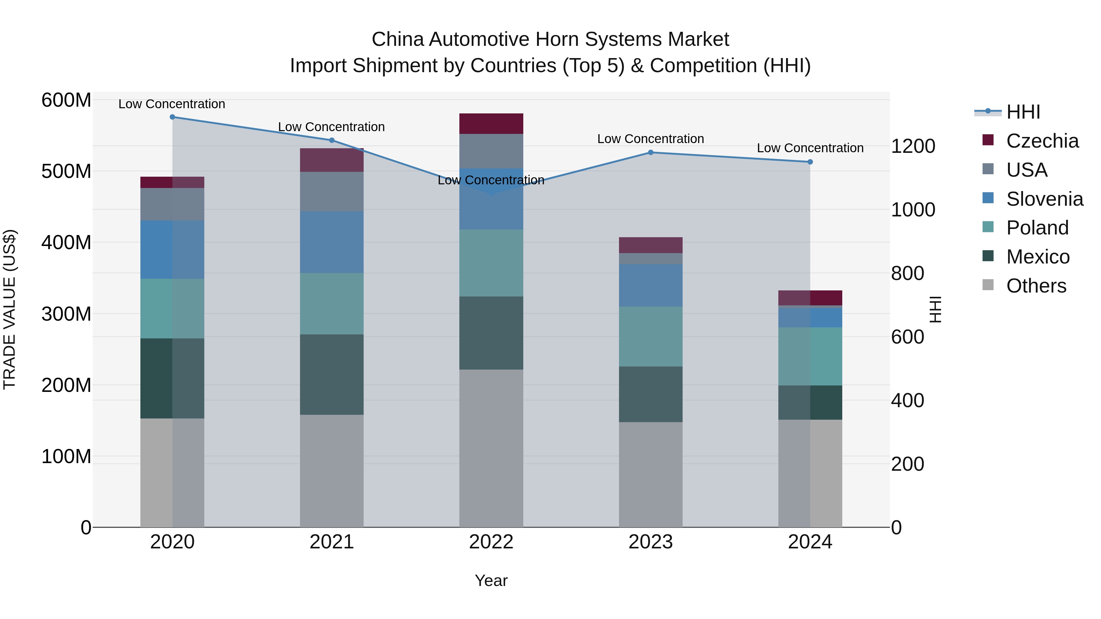 China Automotive Horn Systems Market Top 5 Importing Countries and Market Competition (HHI) Analysis