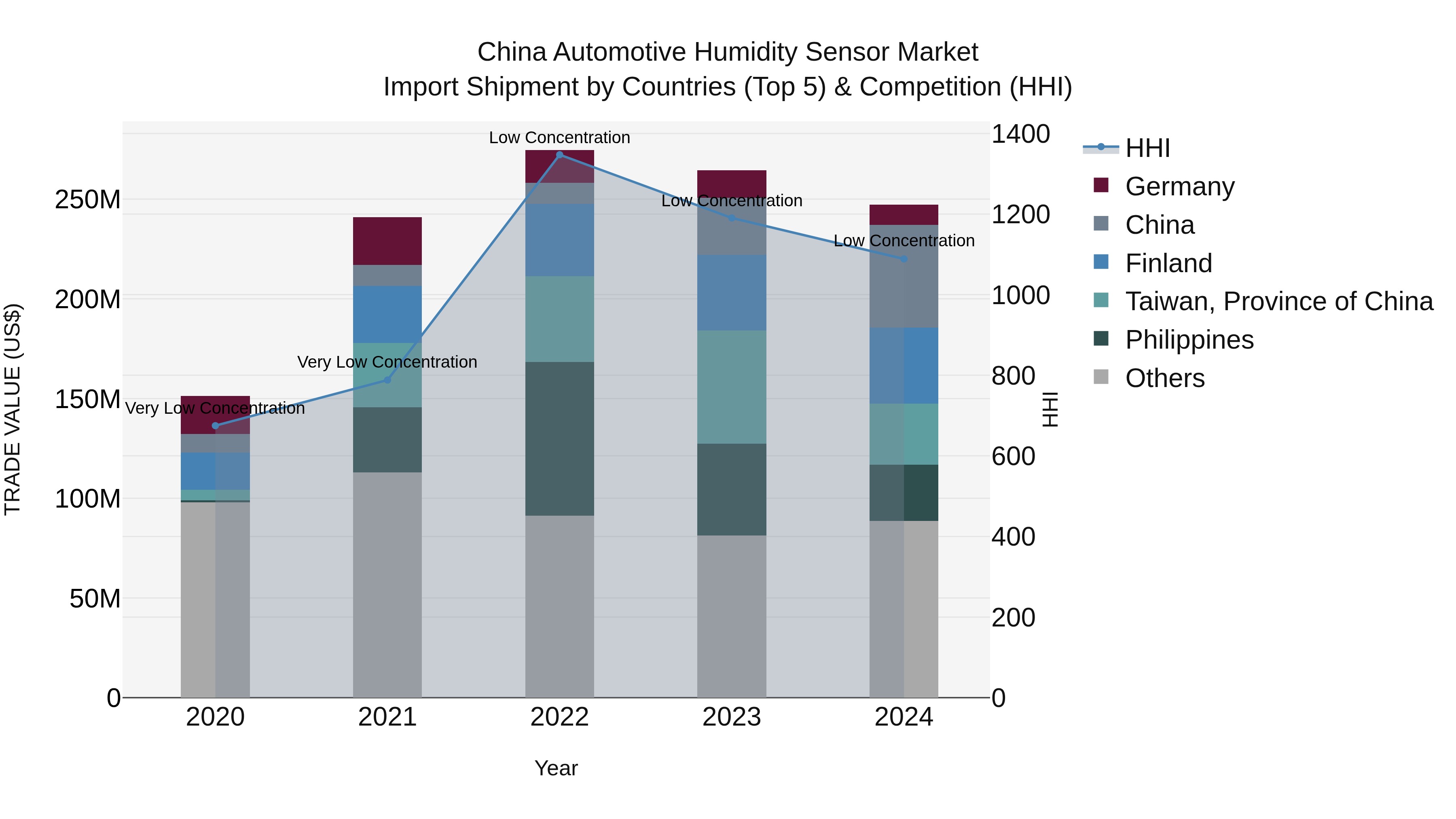 China Automotive Humidity Sensor Market Top 5 Importing Countries and Market Competition (HHI) Analysis