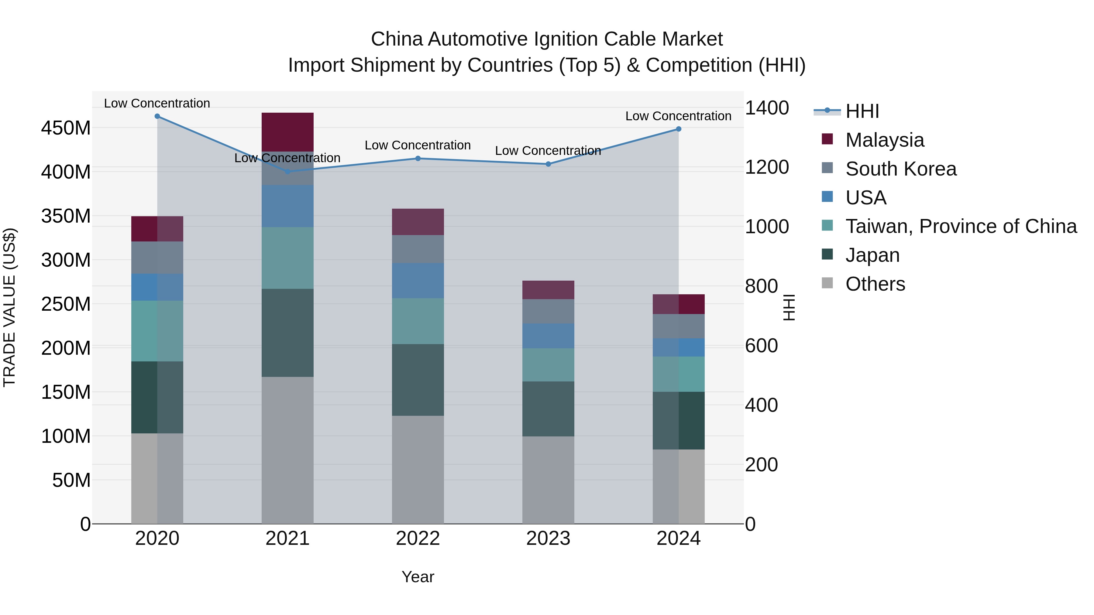 China Automotive Ignition Cable Market Top 5 Importing Countries and Market Competition (HHI) Analysis