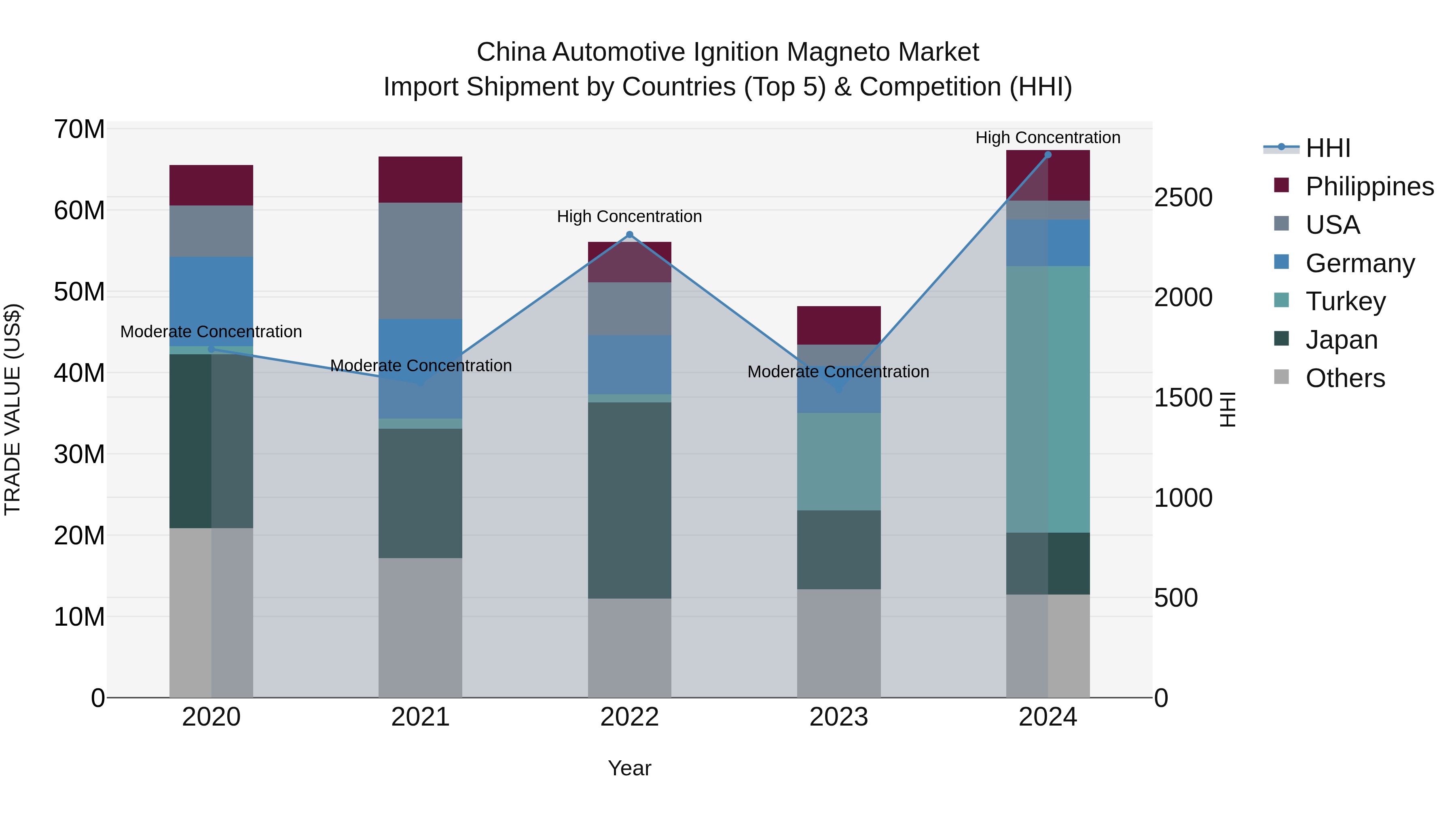 China Automotive Ignition Magneto Market Top 5 Importing Countries and Market Competition (HHI) Analysis