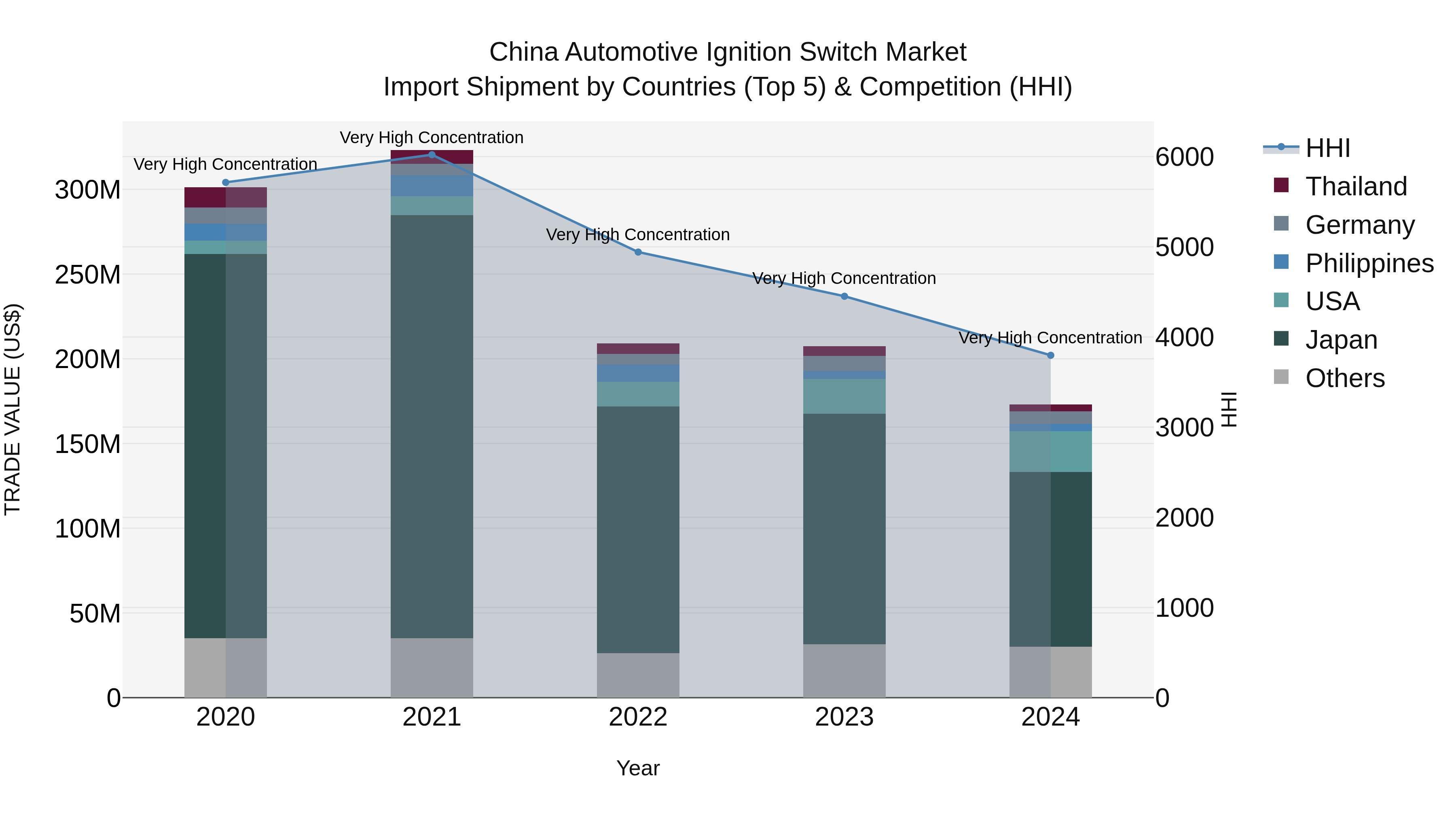 China Automotive Ignition Switch Market Top 5 Importing Countries and Market Competition (HHI) Analysis