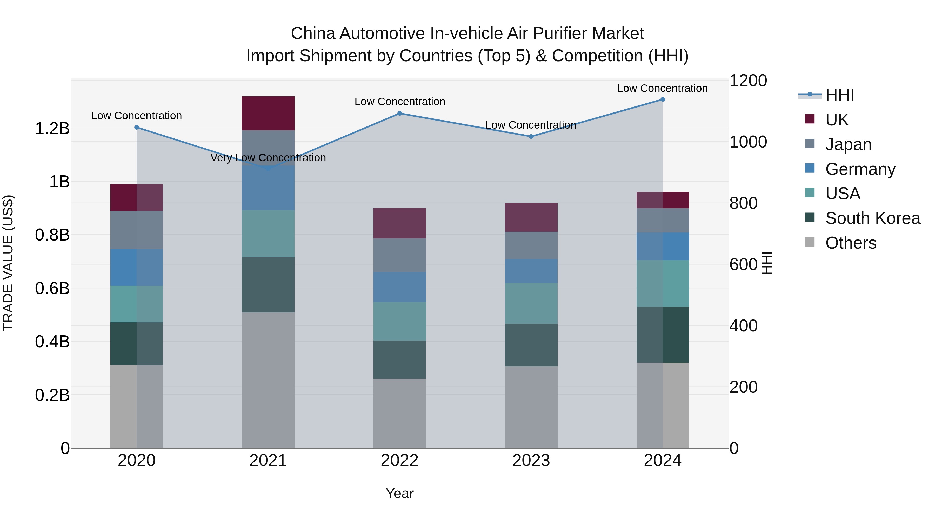 China Automotive in-vehicle Air Purifier Market Top 5 Importing Countries and Market Competition (HHI) Analysis