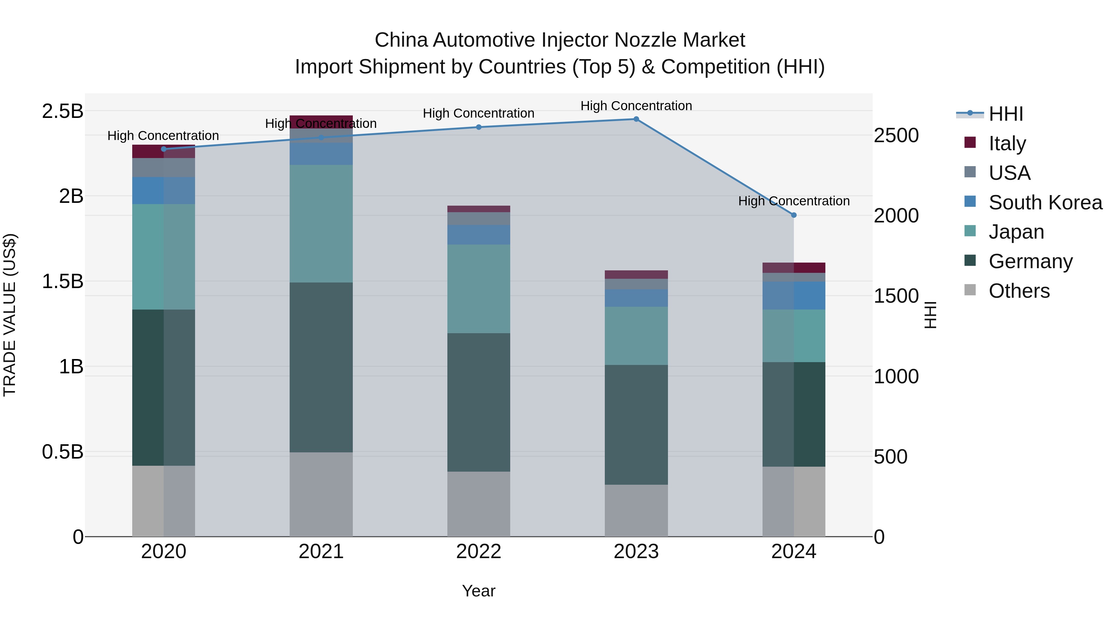 China Automotive Injector Nozzle Market Top 5 Importing Countries and Market Competition (HHI) Analysis