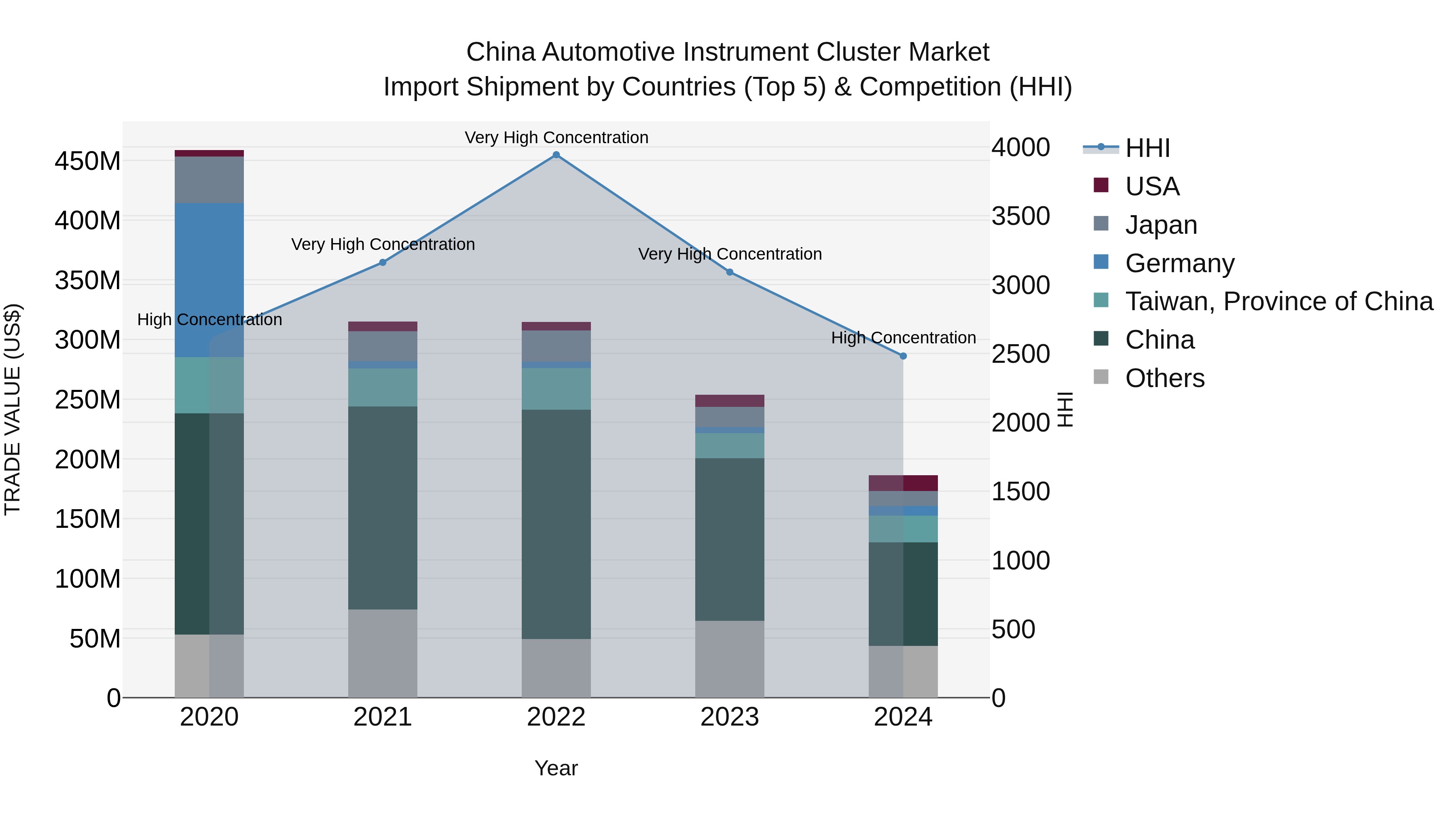 China Automotive Instrument Cluster Market Top 5 Importing Countries and Market Competition (HHI) Analysis
