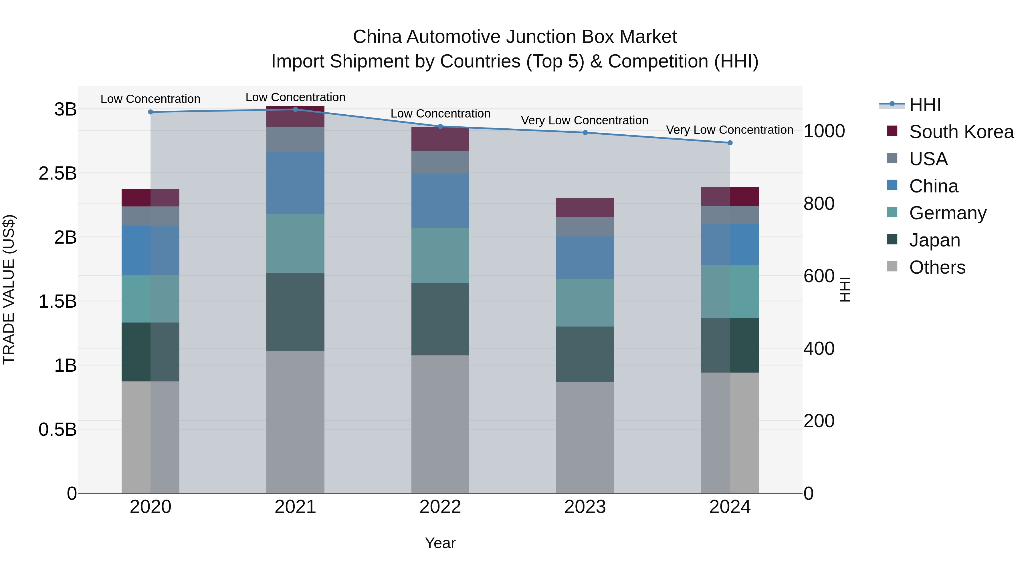 China Automotive Junction Box Market Top 5 Importing Countries and Market Competition (HHI) Analysis