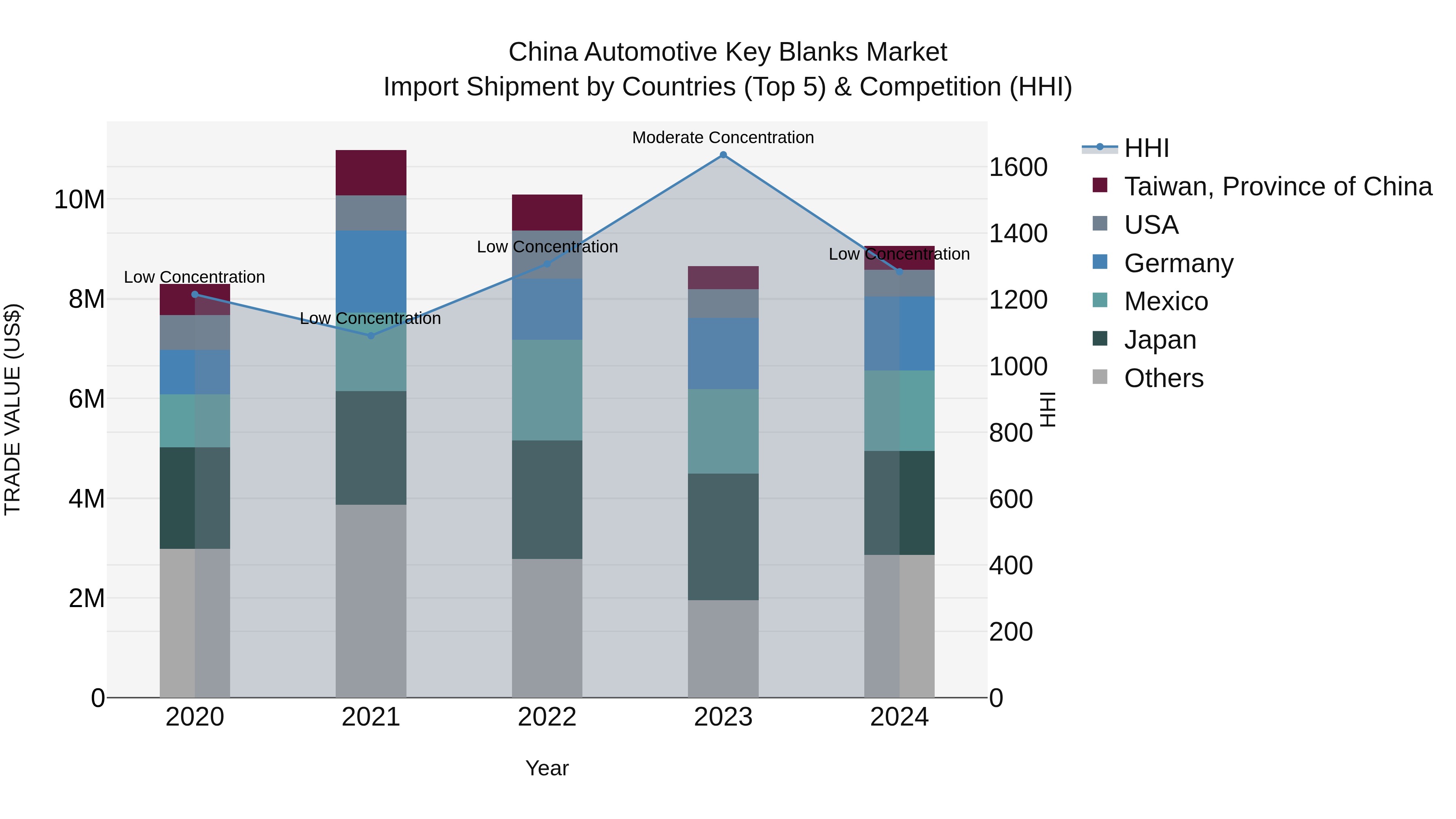 China Automotive Key Blanks Market Top 5 Importing Countries and Market Competition (HHI) Analysis