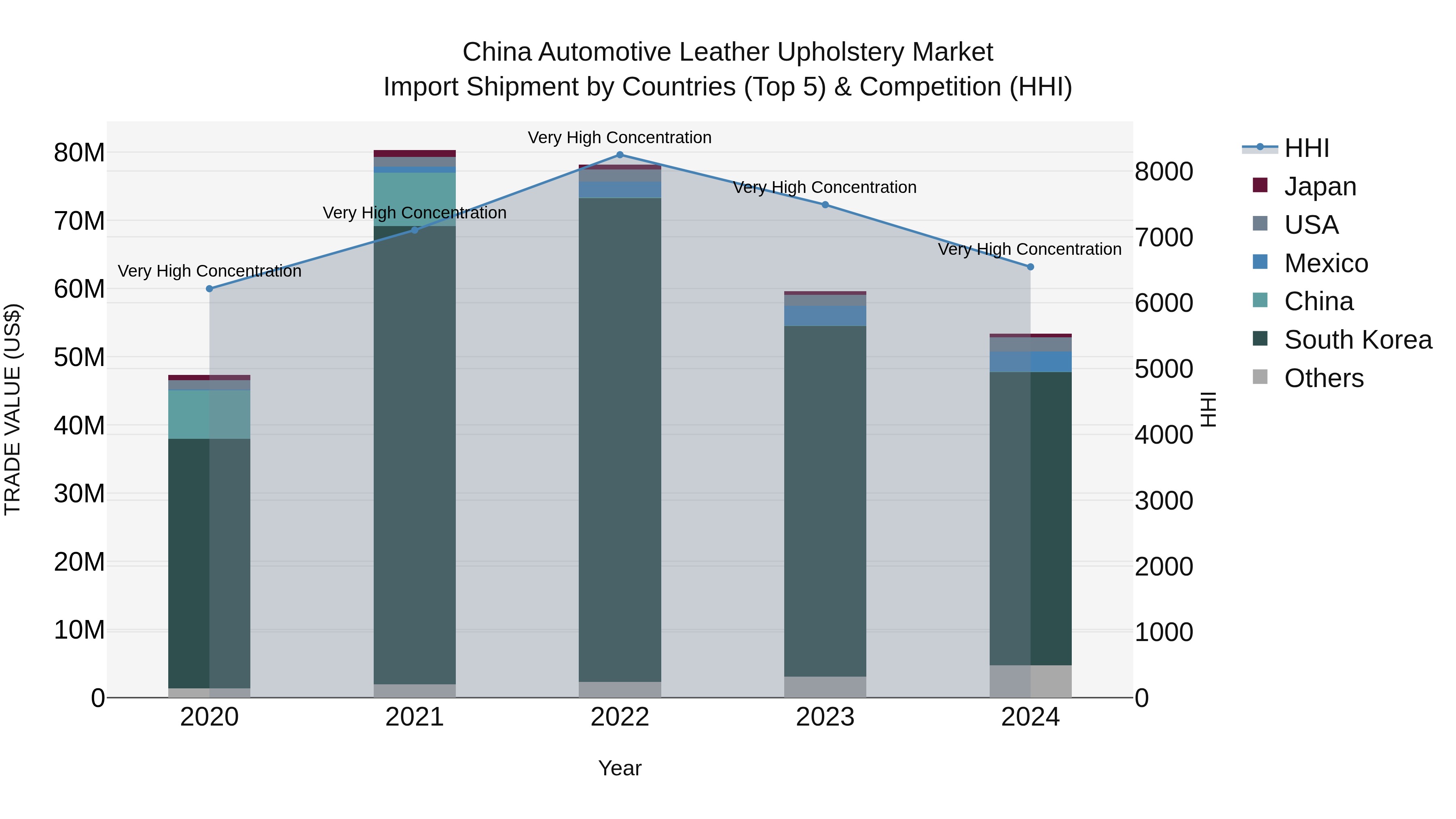 China Automotive Leather Upholstery Market Top 5 Importing Countries and Market Competition (HHI) Analysis