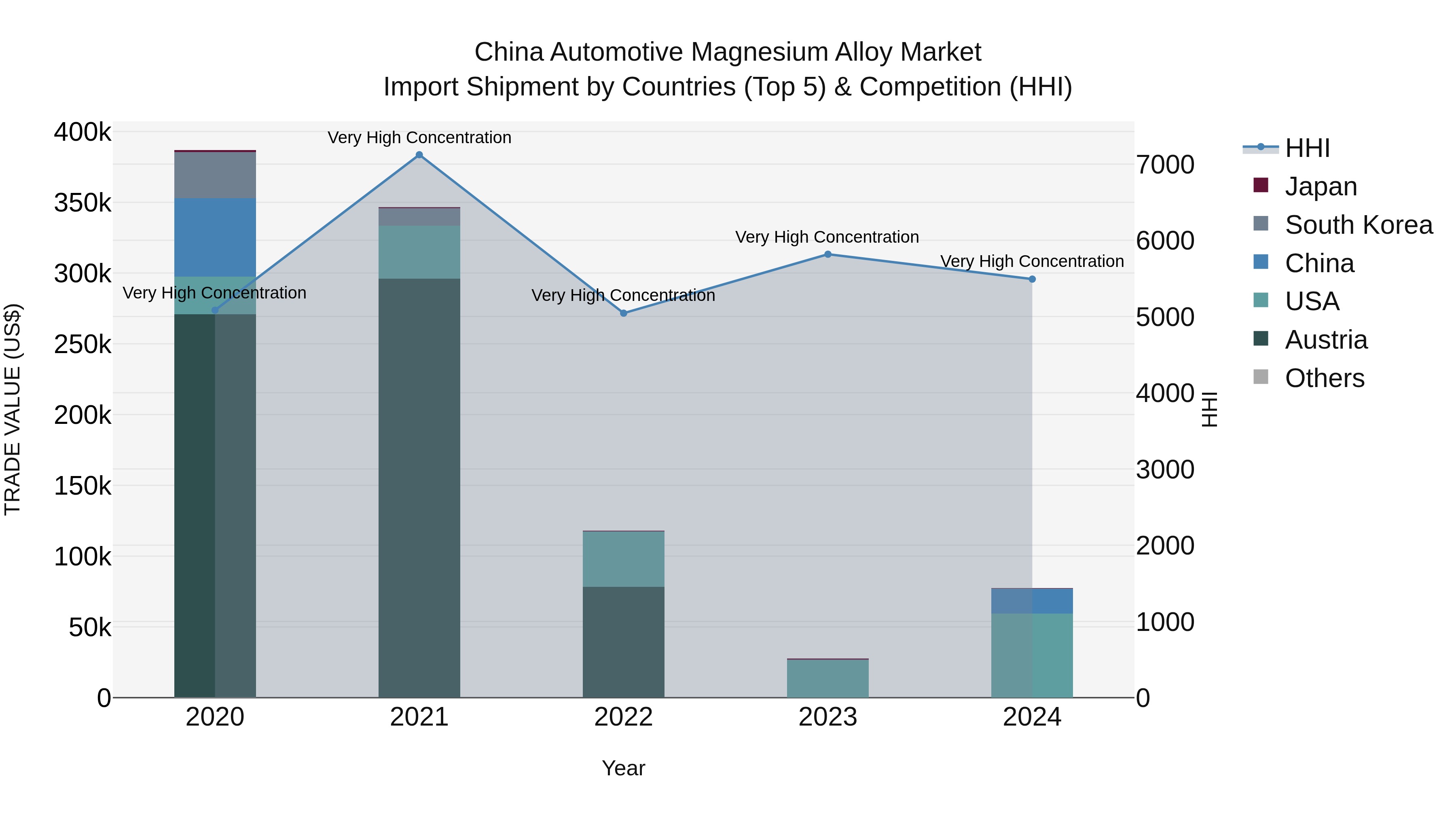 China Automotive Magnesium Alloy Market Top 5 Importing Countries and Market Competition (HHI) Analysis