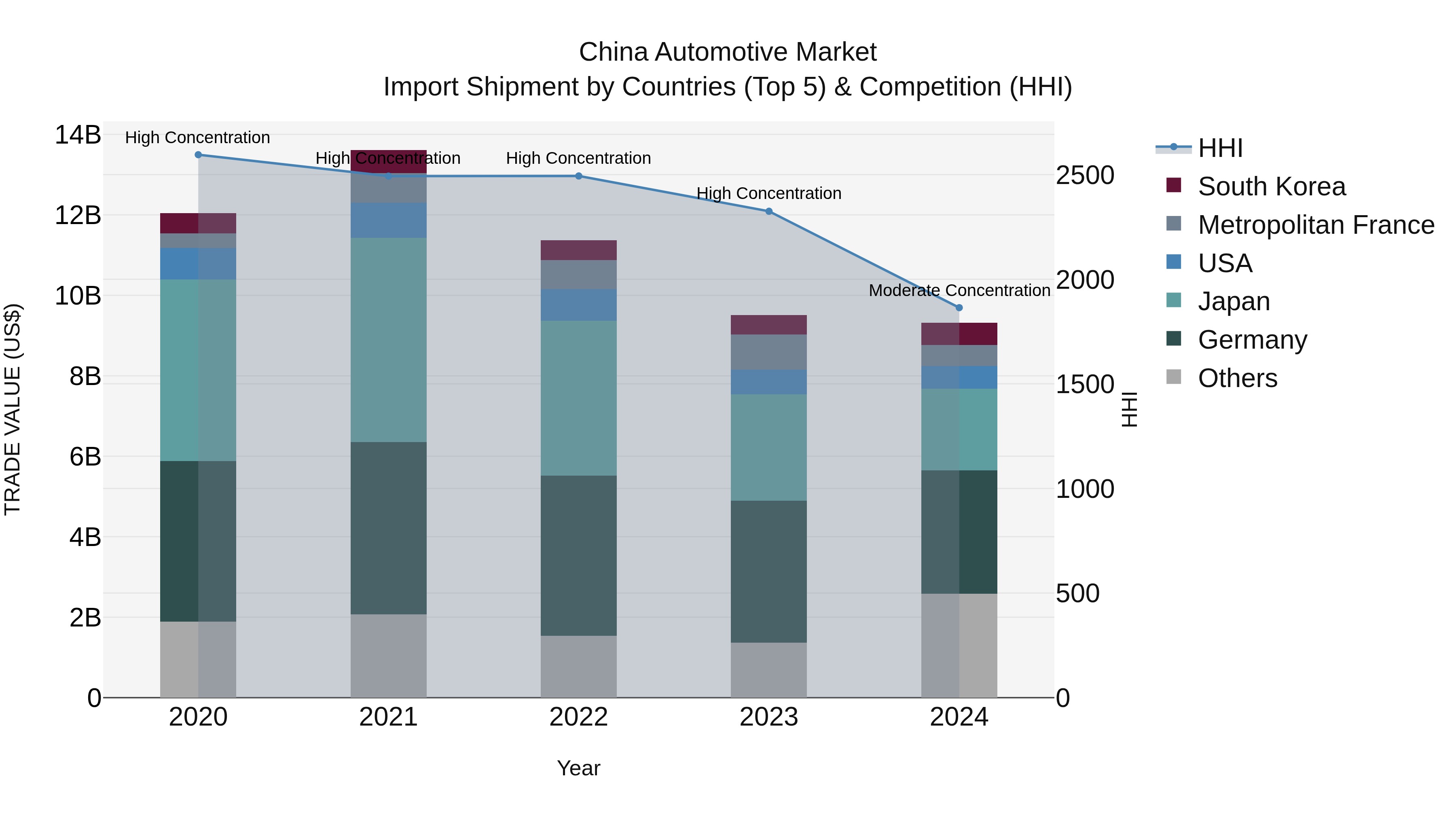 China Automotive Market Top 5 Importing Countries and Market Competition (HHI) Analysis